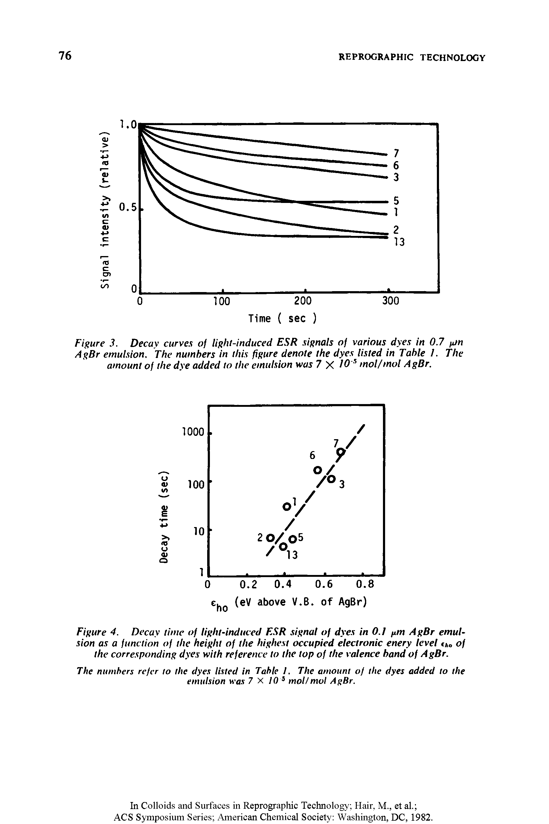 Figure 3. Decay curves of light-induced ESR signals oj various dyes in 0.7 pin AgBr emulsion. The numbers in this figure denote the dyes listed in Table I. The amount of the dye added to the emulsion was 7 X I0 s mol/mol AgBr.