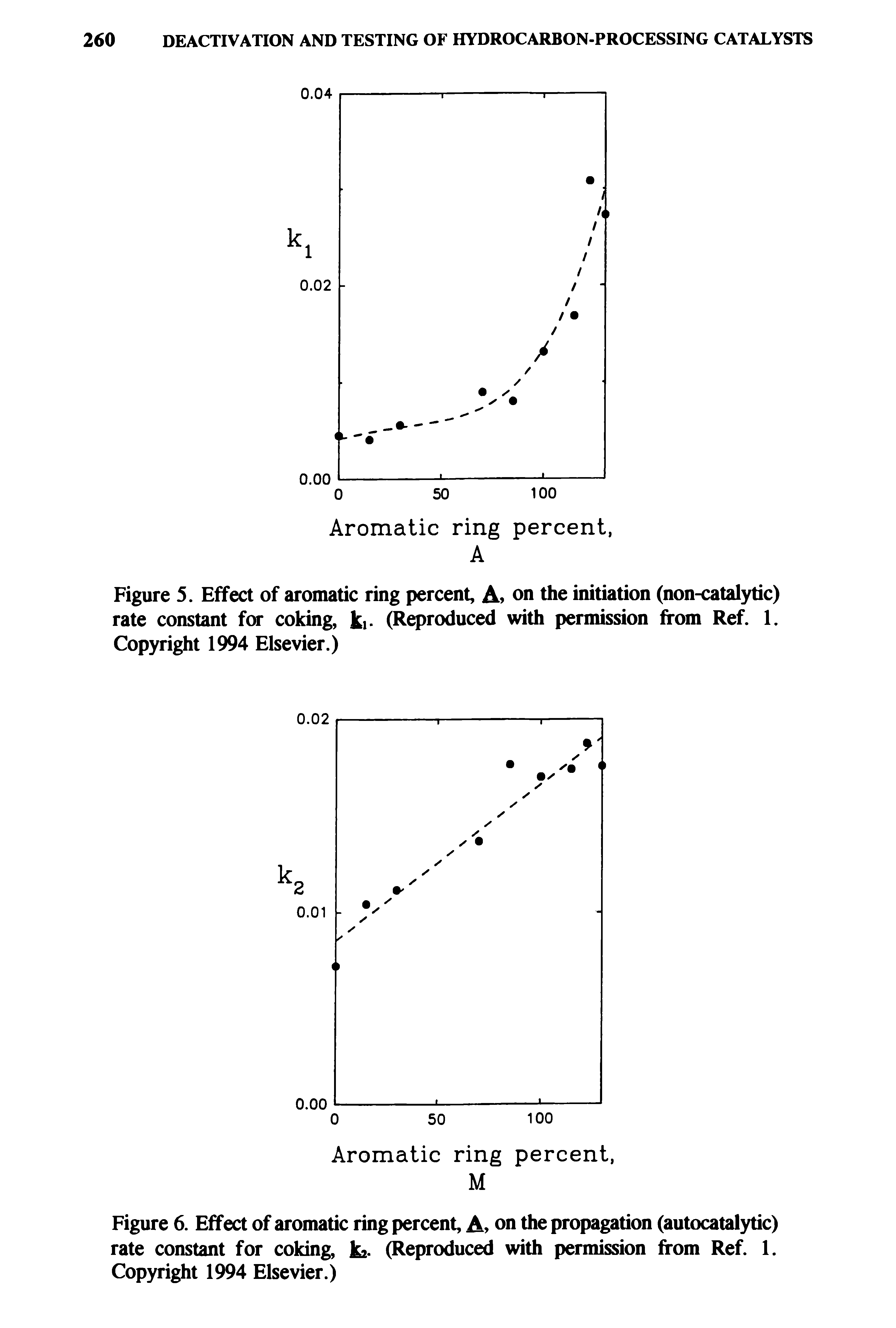 Figure 5. Effect of aromatic ring percent, on the initiation (non-catalytic) rate constant for coking, ki- (Reproduced with permission from Ref. 1. Copyright 1994 Elsevier.)...