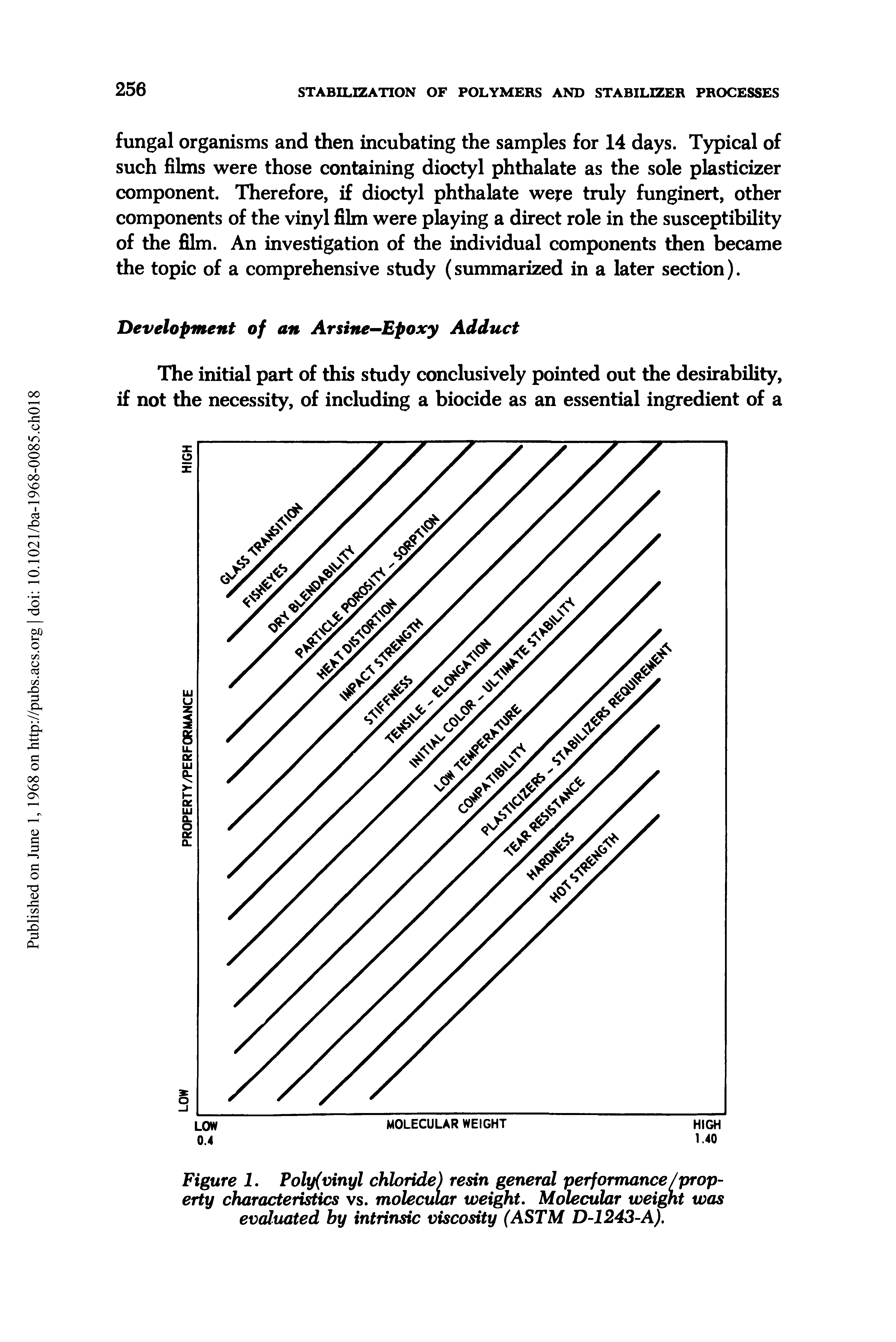 Figure I. Poly(vinyl chloride) resin general performance /property characteristics vs. molecular weight. Molecular weight was evaluated by intrinsic viscosity (ASTM D-1243-A).