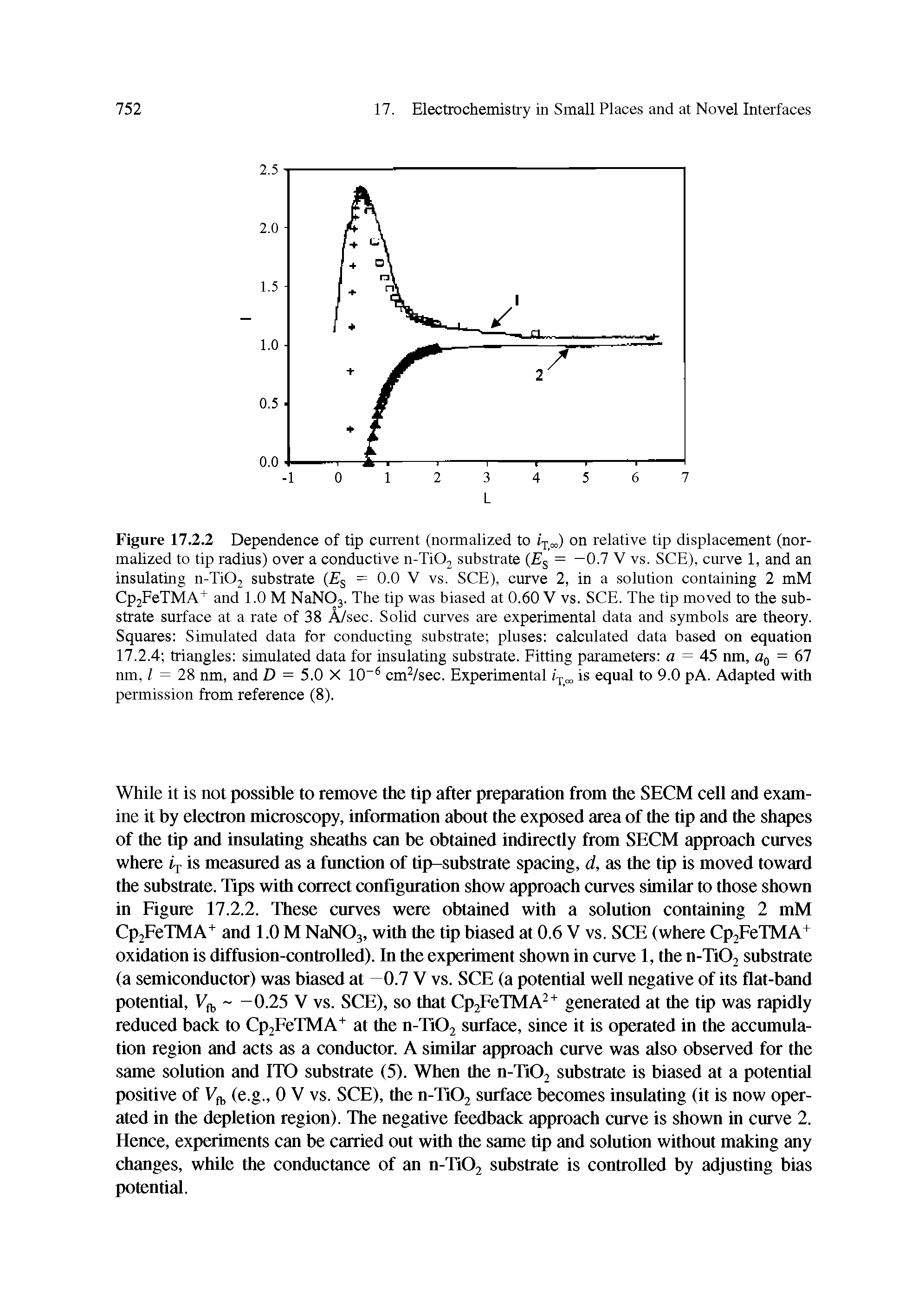 Figure 17.2.2 Dependence of tip current (normalized to on relative tip displacement (normalized to tip radius) over a conductive n-TiOj substrate (Eg = -0.7 V vs. SCE), curve 1, and an insulating n-TiOj substrate (Eg = 0.0 V vs. SCE), curve 2, in a solution containing 2 mM Cp2FeTMA+ and 1.0 M NaN03. The tip was biased at 0.60 V vs. SCE. The tip moved to the substrate surface at a rate of 38 A/sec. Solid curves are experimental data and symbols are theory. Squares Simulated data for conducting substrate pluses calculated data based on equation 17.2.4 triangles simulated data for insulating substrate. Fitting parameters = 45 nm, (, = 67 nm, I = 28 nm, and D = 5.0 X 10 cmVsec. Experimental i.j. is equal to 9.0 pA. Adapted with permission from reference (8).