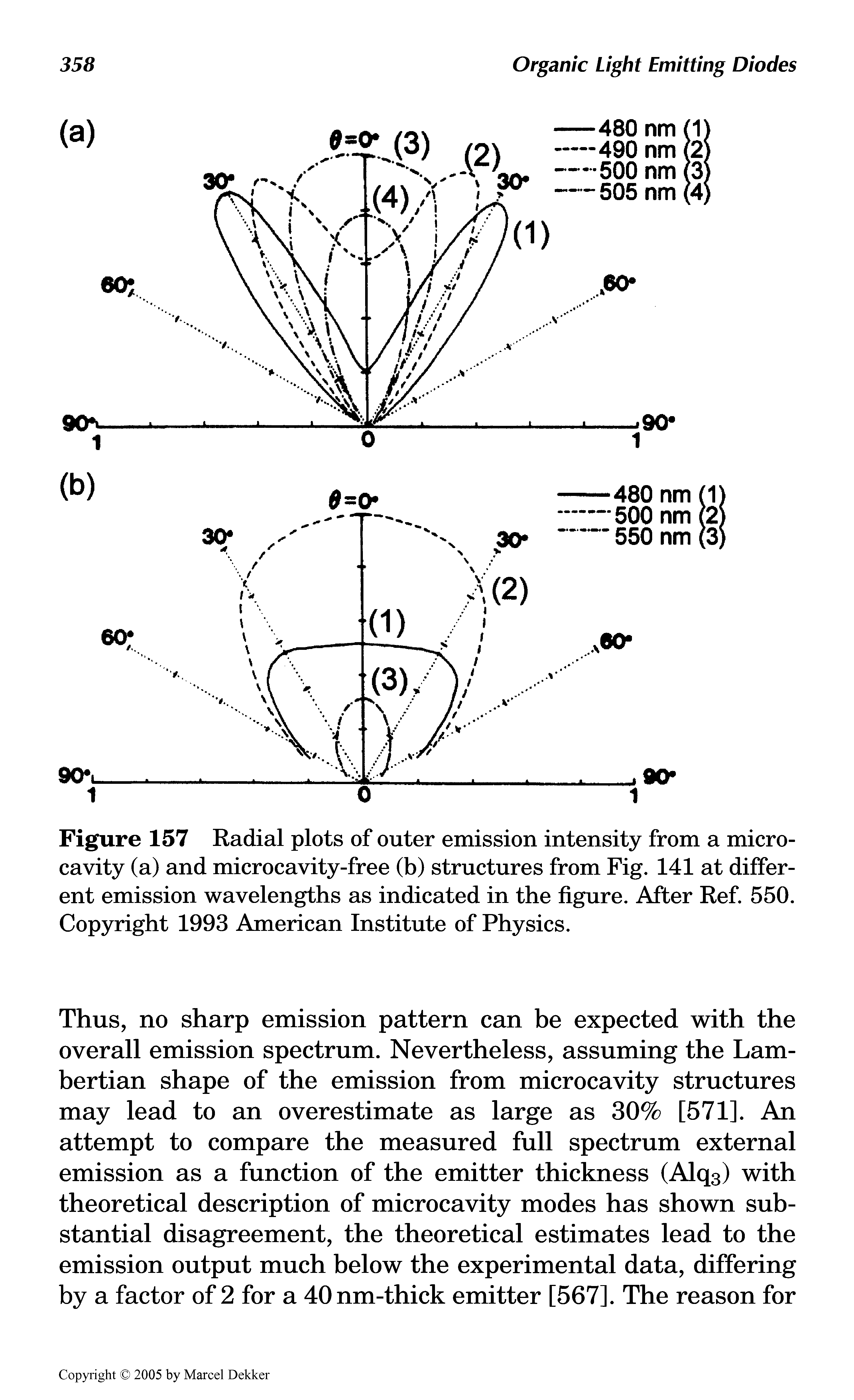 Figure 157 Radial plots of outer emission intensity from a microcavity (a) and microcavity-free (b) structures from Fig. 141 at different emission wavelengths as indicated in the figure. After Ref. 550. Copyright 1993 American Institute of Physics.