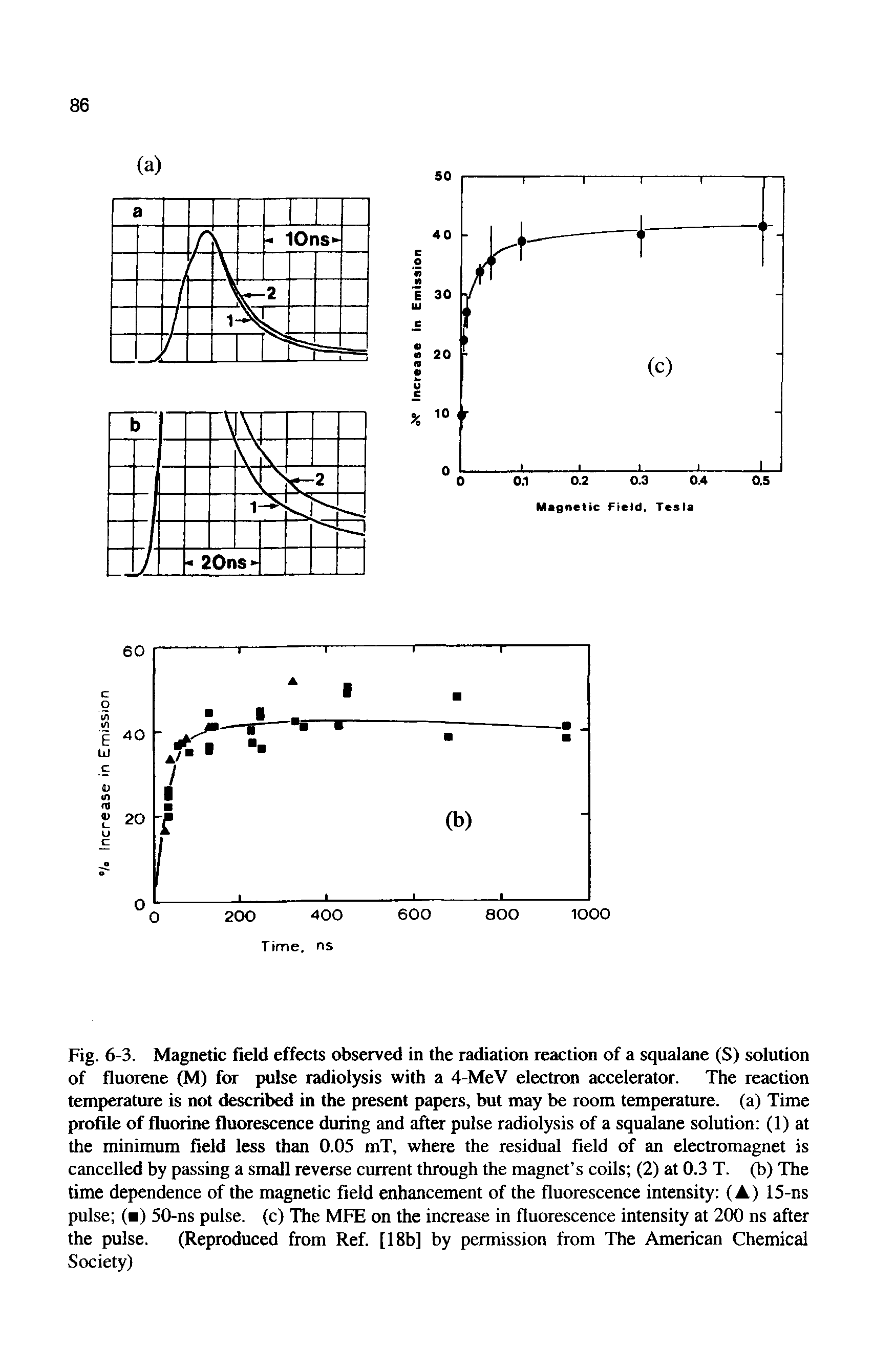 Fig. 6-3. Magnetic field effects observed in the radiation reaction of a squalane (S) solution of fluorene (M) for pulse radiolysis with a 4-MeV electron accelerator. The reaction temperature is not described in the present papers, but may be room temperature, (a) Time profile of fluorine fluorescence during and after pulse radiolysis of a squalane solution (1) at the minimum field less than 0.05 mT, where the residual field of an electromagnet is cancelled by passing a small reverse current through the magnet s coils (2) at 0.3 T. (b) The time dependence of the magnetic field enhancement of the fluorescence intensity (A) 15-ns pulse ( ) 50-ns pulse, (c) The MFE on the increase in fluorescence intensity at 200 ns after the pulse. (Reproduced from Ref. [18b] by permission from The American Chemical Society)...