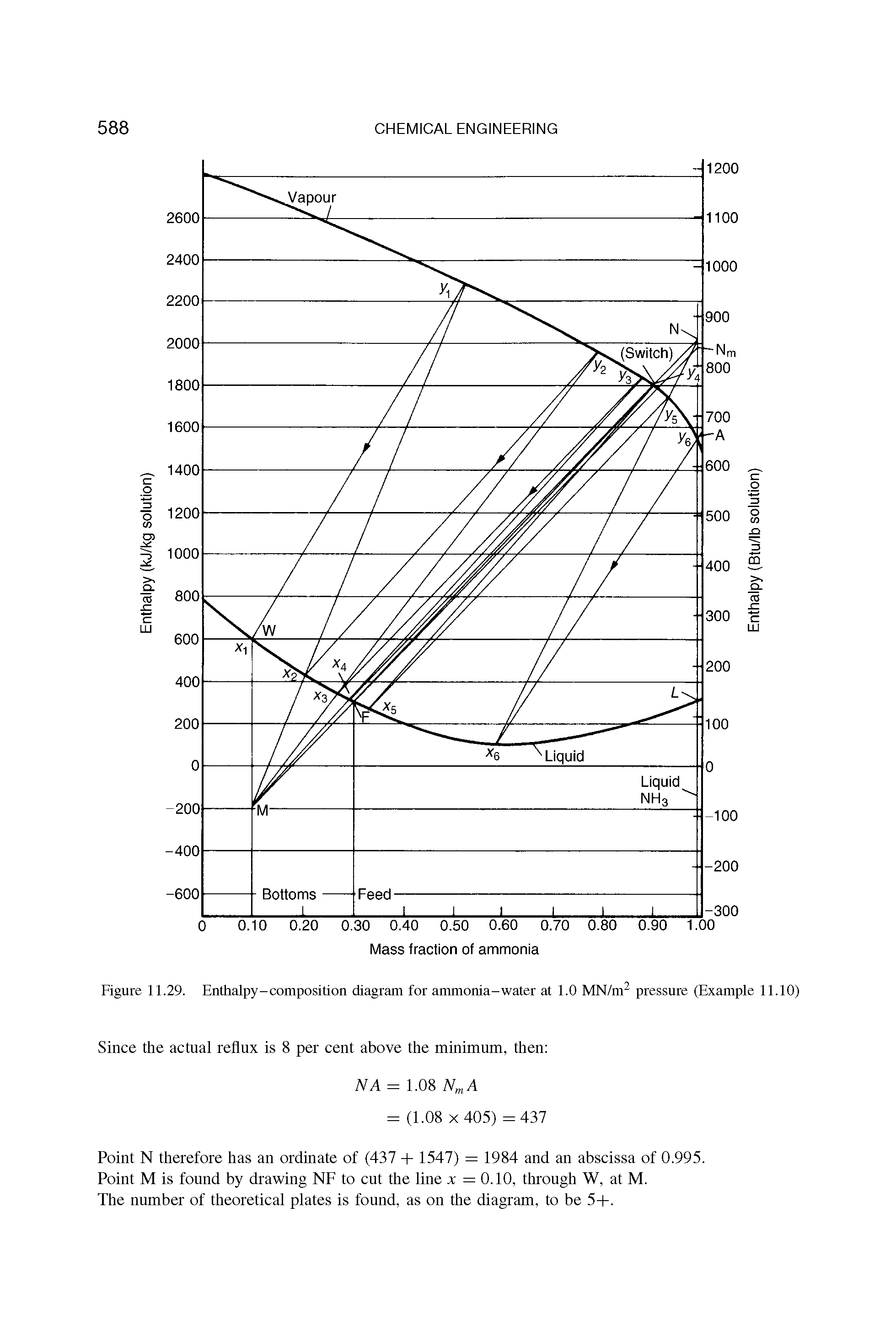 Figure 11.29. Enthalpy-composition diagram for ammonia-water at 1.0 MN/m2 pressure (Example 11.10)...