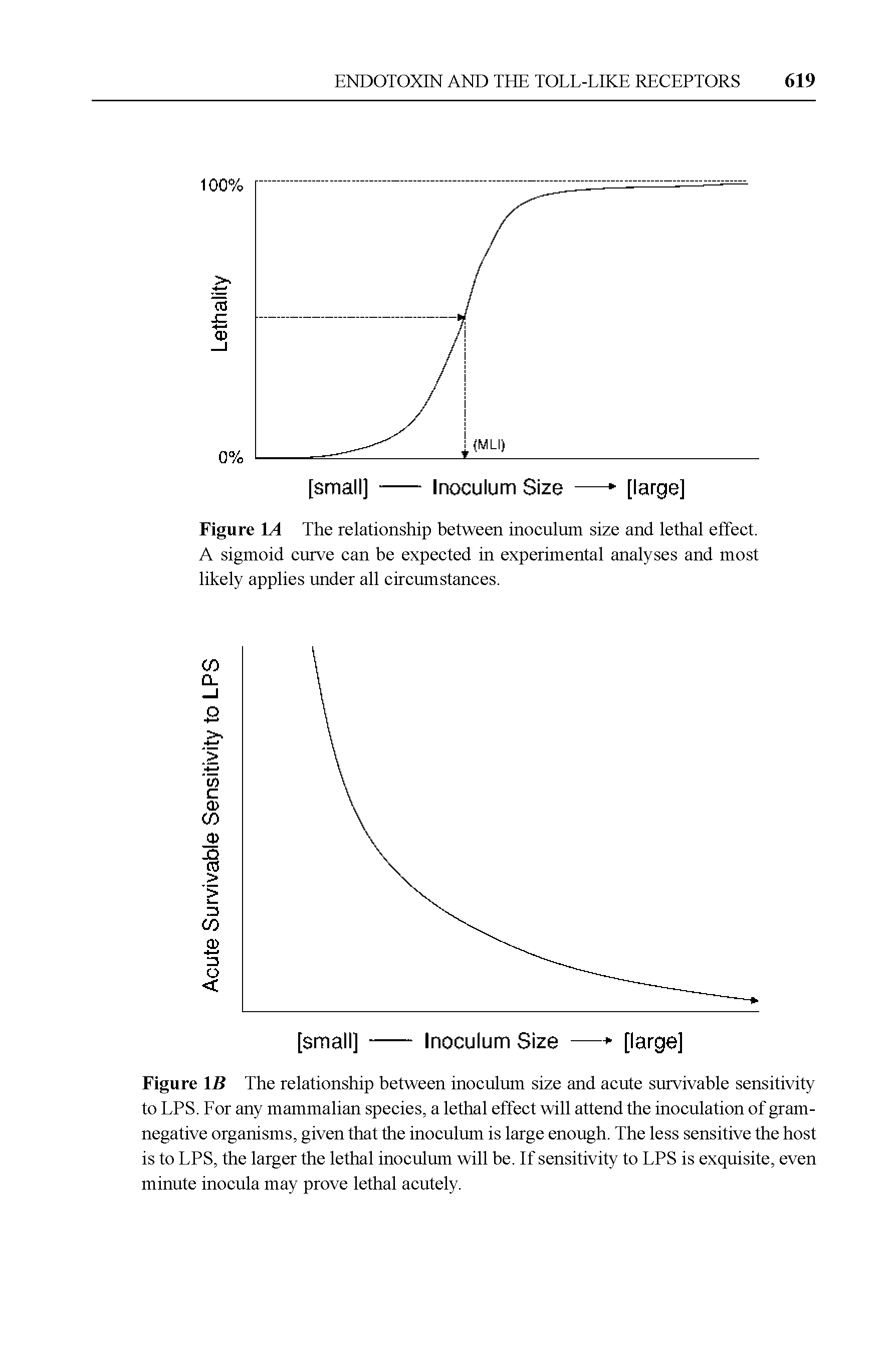 Figure IB The relationship between inoculum size and acute survivable sensitivity to LPS. For any mammalian species, a lethal effect will attend the inoculation of gramnegative organisms, given that the inoculum is large enough. The less sensitive the host is to LPS, the larger the lethal inoculum will be. If sensitivity to LPS is exquisite, even minute inocula may prove lethal acutely.