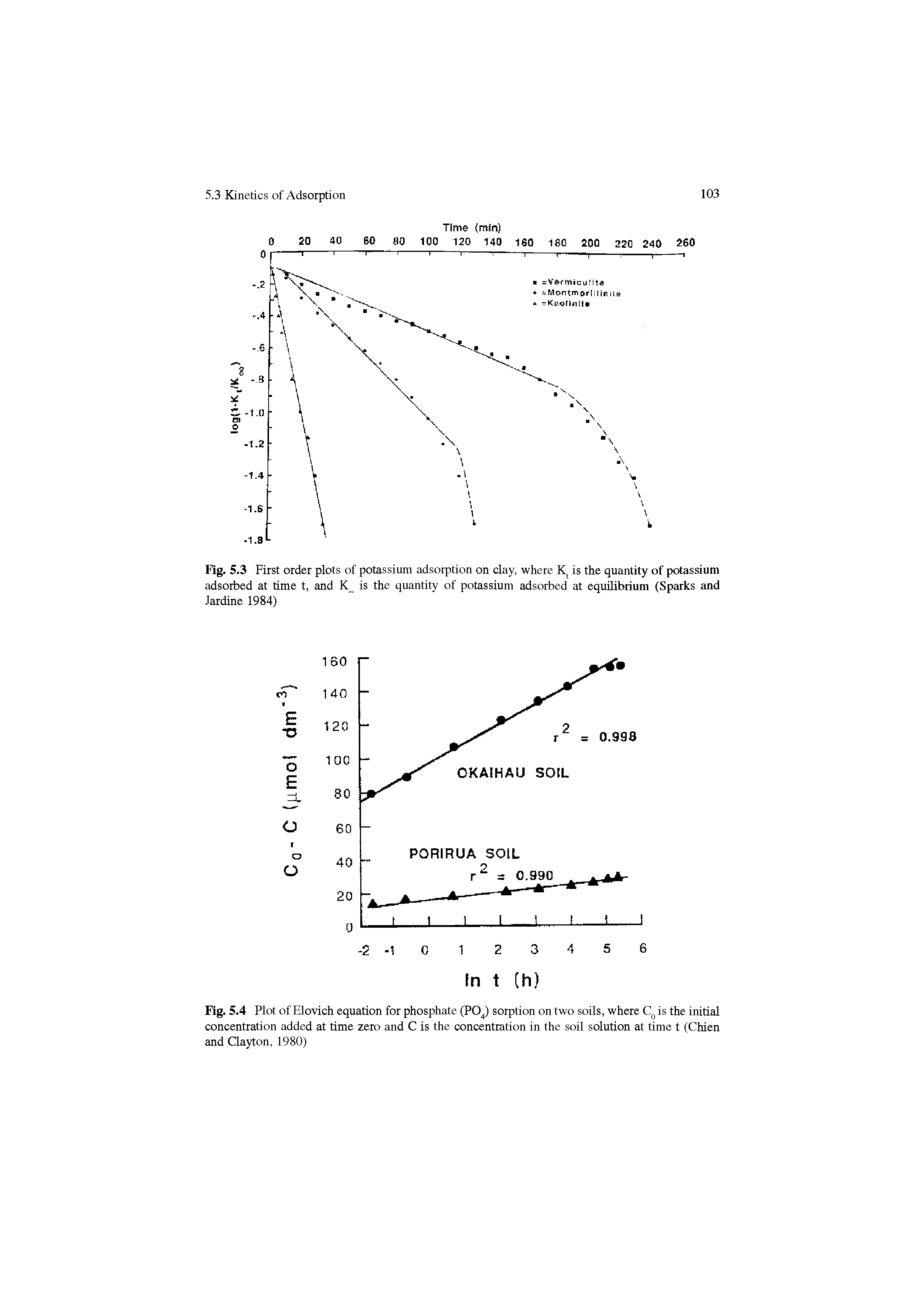 Fig. 5.4 Plot of Elovich equation for phosphate (PO ) sorption on two soils, where is the initial concentration added at time zero and C is the concentration in the soil solution at time t (Chien and Clayton, 1980)...
