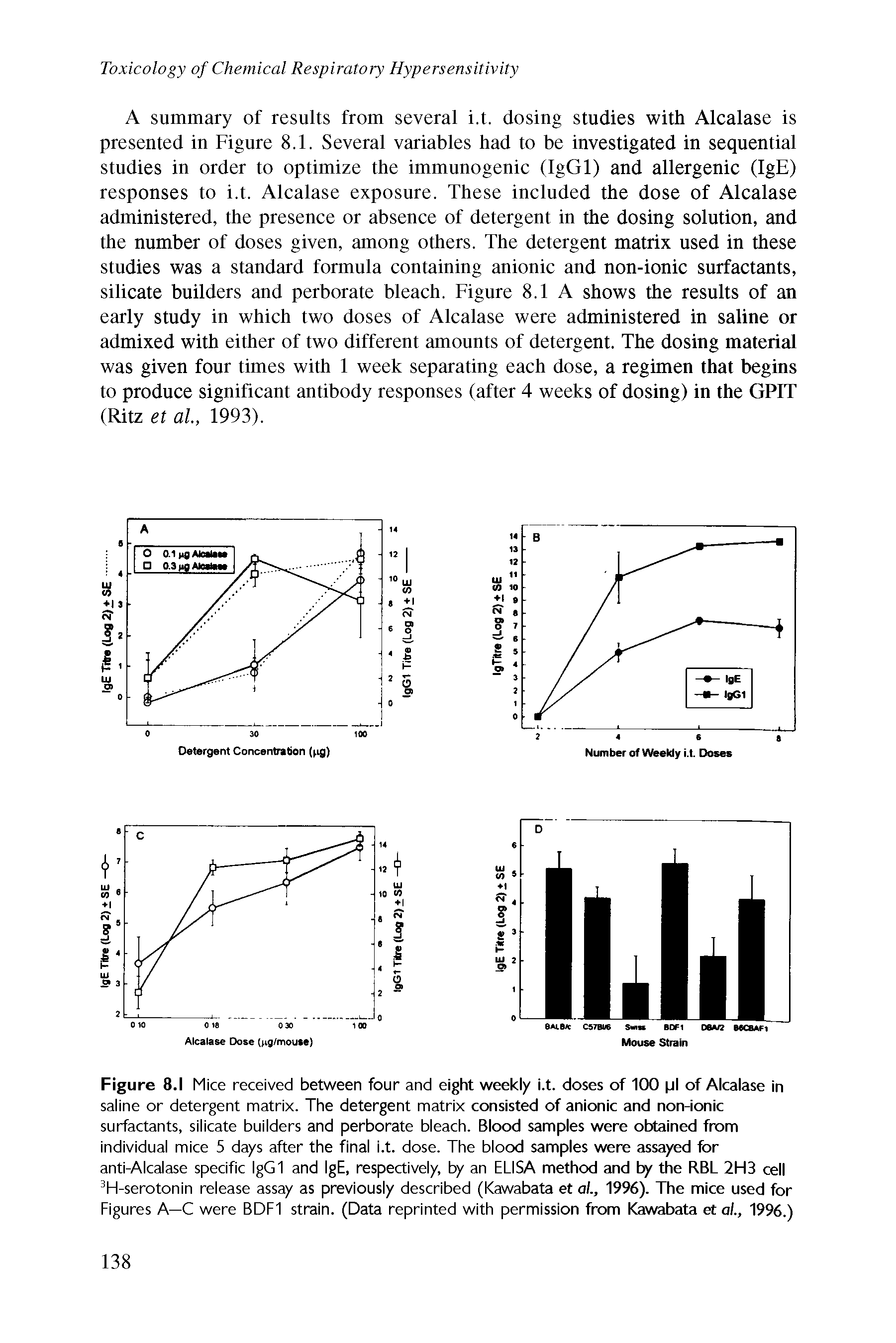 Figure 8.1 Mice received between four and eight weekly i.t. doses of 100 jl of Alcalase in saline or detergent matrix. The detergent matrix consisted of anionic and non-ionic surfactants, silicate builders and perborate bleach. Blood samples were obtained from individual mice 5 days after the final i.t. dose. The blood samples were assayed for anti-Alcalase specific IgG 1 and IgE, respectively, by an ELISA method and by the RBL 2H3 cell 3H-serotonin release assay as previously described (Kawabata et al., 1996). The mice used for Figures A—C were BDF1 strain. (Data reprinted with permission from Kawabata et al., 1996.)...