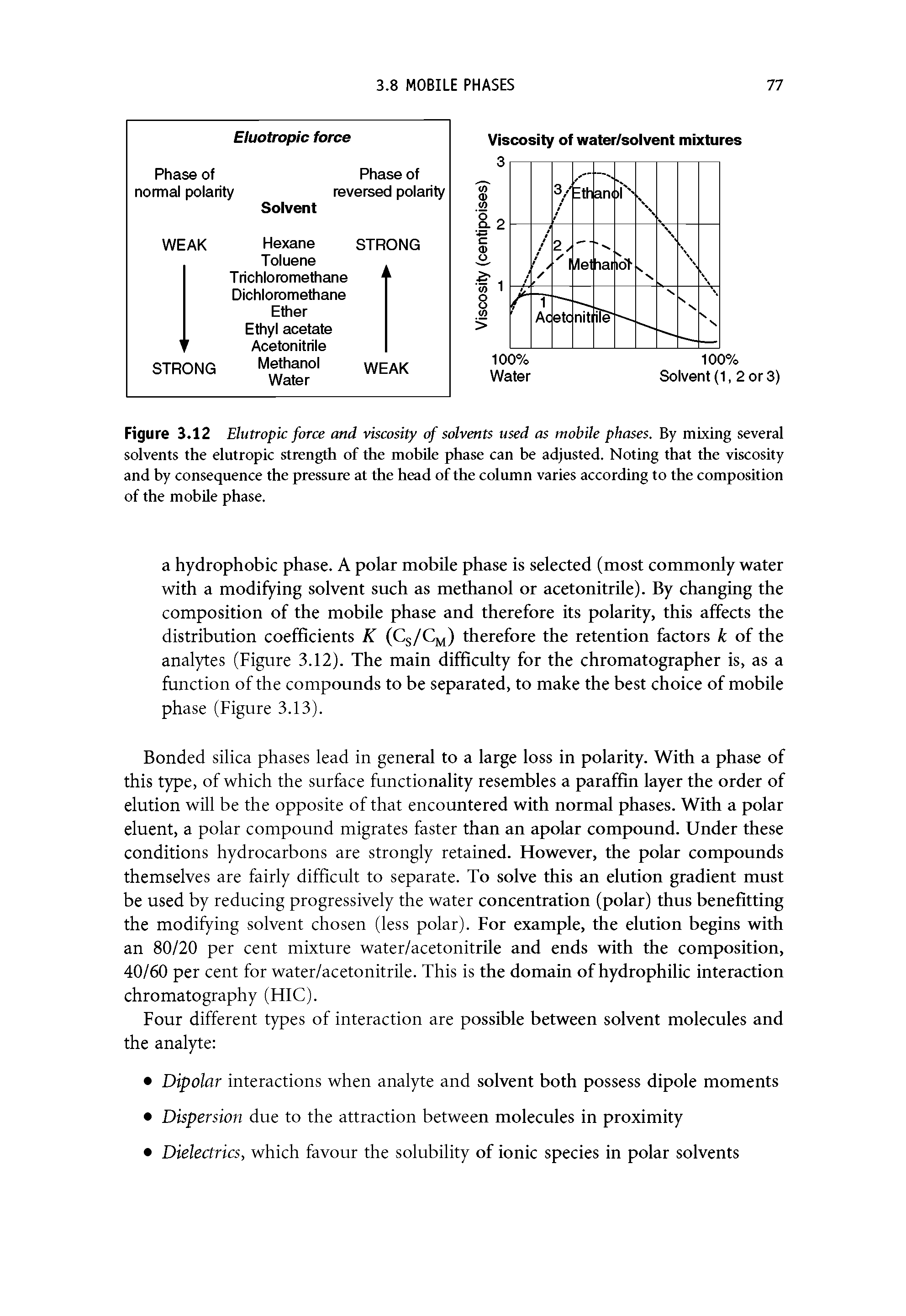 Figure 3.12 Elutropk force and viscosity of solvents used as mobile phases. By mixing several solvents the elutropk strength of the mohUe phase can be adjusted. Noting that the viscosity and by consequence the pressure at the head of the column varies according to the composition of the mobile phase.