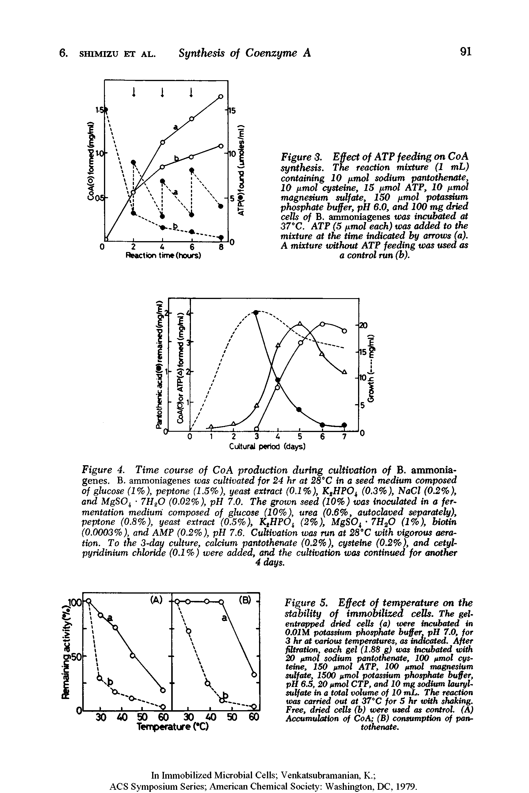 Figure 5. Effect of temperature on the stability of immobilized cells. The gel-entrapped dried cells (a) were incubated in O.OIM potassium phosphate buffer, pH 7.0, for 3 hr <a various temperatures, as indicated. After filtration, each gel (1.88 g) was incubated with 20 [imol sodium pantothenate, 100 [imol cysteine, ISO nmol ATP, 100 nmol magnesium sulfate, 1500 nmol potassium phosphate buffer, pH 6.5, 20 nmol CTP, and 10 mg sodium lauryl-sulfate in a total volume of 10 mL. The reaction was carried out at 37 C for 5 hr with shaking. Free, dried cells (b) were used as cotUrol. (A) Accumulation of Co A (B) consumption of pantothenate.