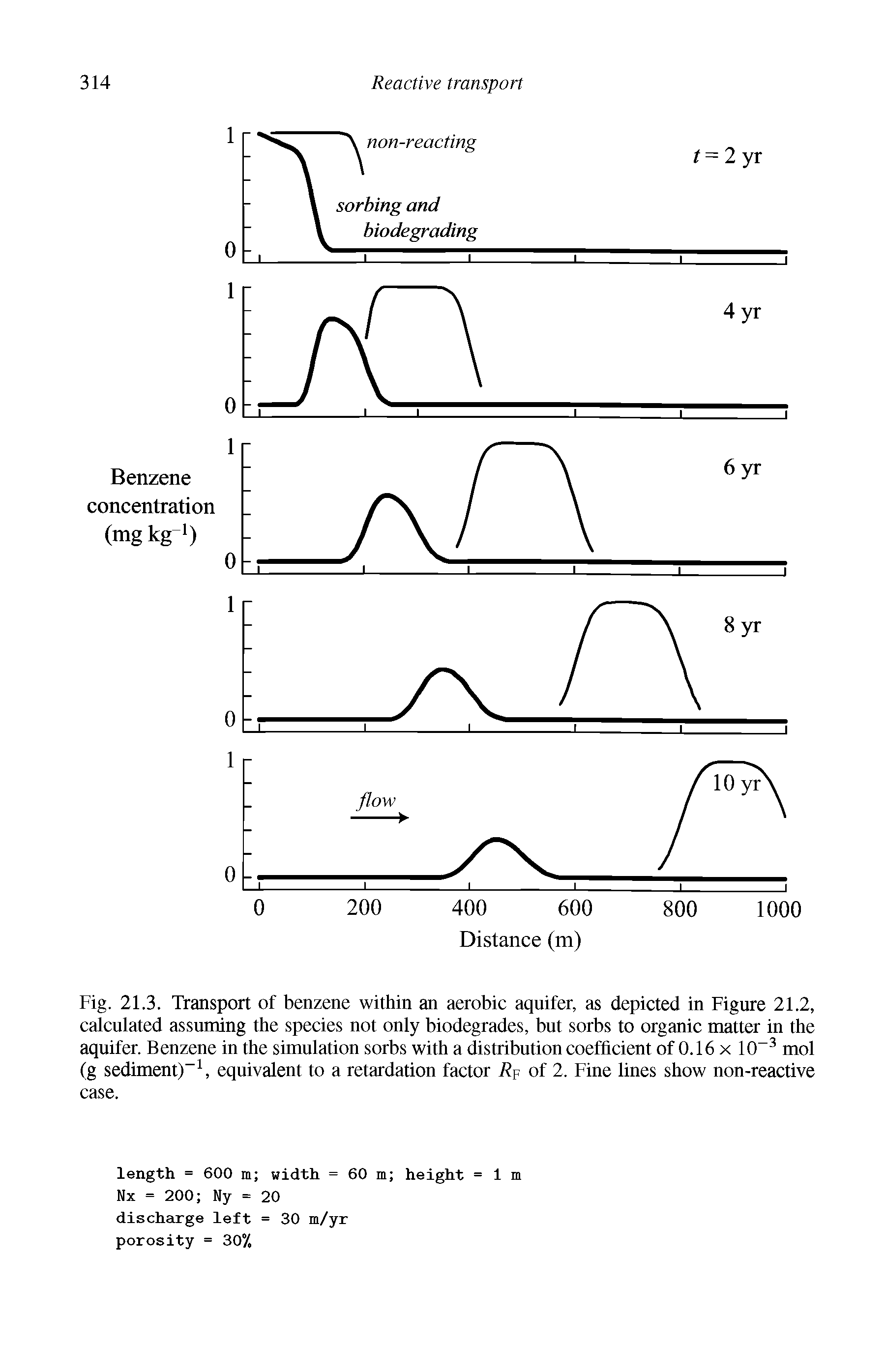 Fig. 21.3. Transport of benzene within an aerobic aquifer, as depicted in Figure 21.2, calculated assuming the species not only biodegrades, but sorbs to organic matter in the aquifer. Benzene in the simulation sorbs with a distribution coefficient of 0.16 x 10-3 mol (g sediment)-1, equivalent to a retardation factor R of 2. Fine lines show non-reactive case.