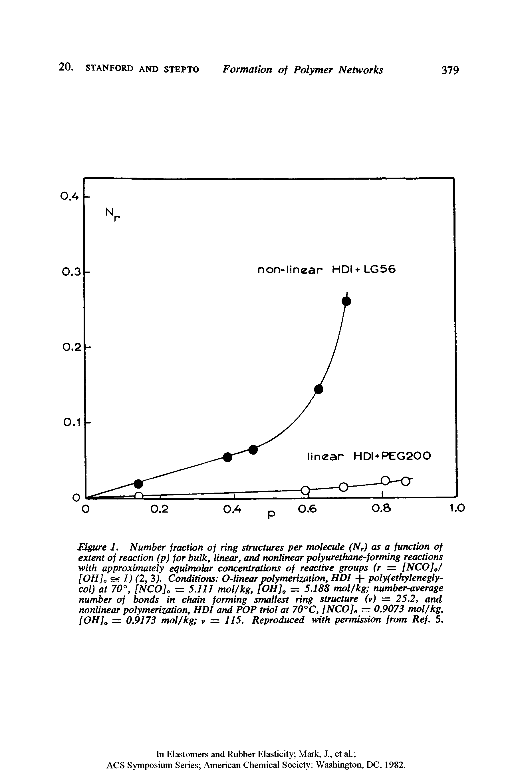 Figure 1. Number fraction of ring structures per molecule (Nr) as a function of extent of reaction (p) for bulk, linear, and nonlinear polyurethane-forming reactions with approximately equimolar concentrations of reactive groups (r = [NCO]J [OH]0 ss 1) (2,3). Conditions O-linear polymerization, HDI + poly(ethyleneglycol) at 70°, [NCOfo — 5.111 mol/kg, [OH], = 5.188 mol/kg number-average number of bonds in chain forming smallest ring structure (v) = 25.2, and nonlinear polymerization, HDI and POP triol at 70°C, [NCO] — 0.9073 mol/kg, [OH]0 = 0.9173 mol/kg v = 115. Reproduced with permission from Ref. 5.