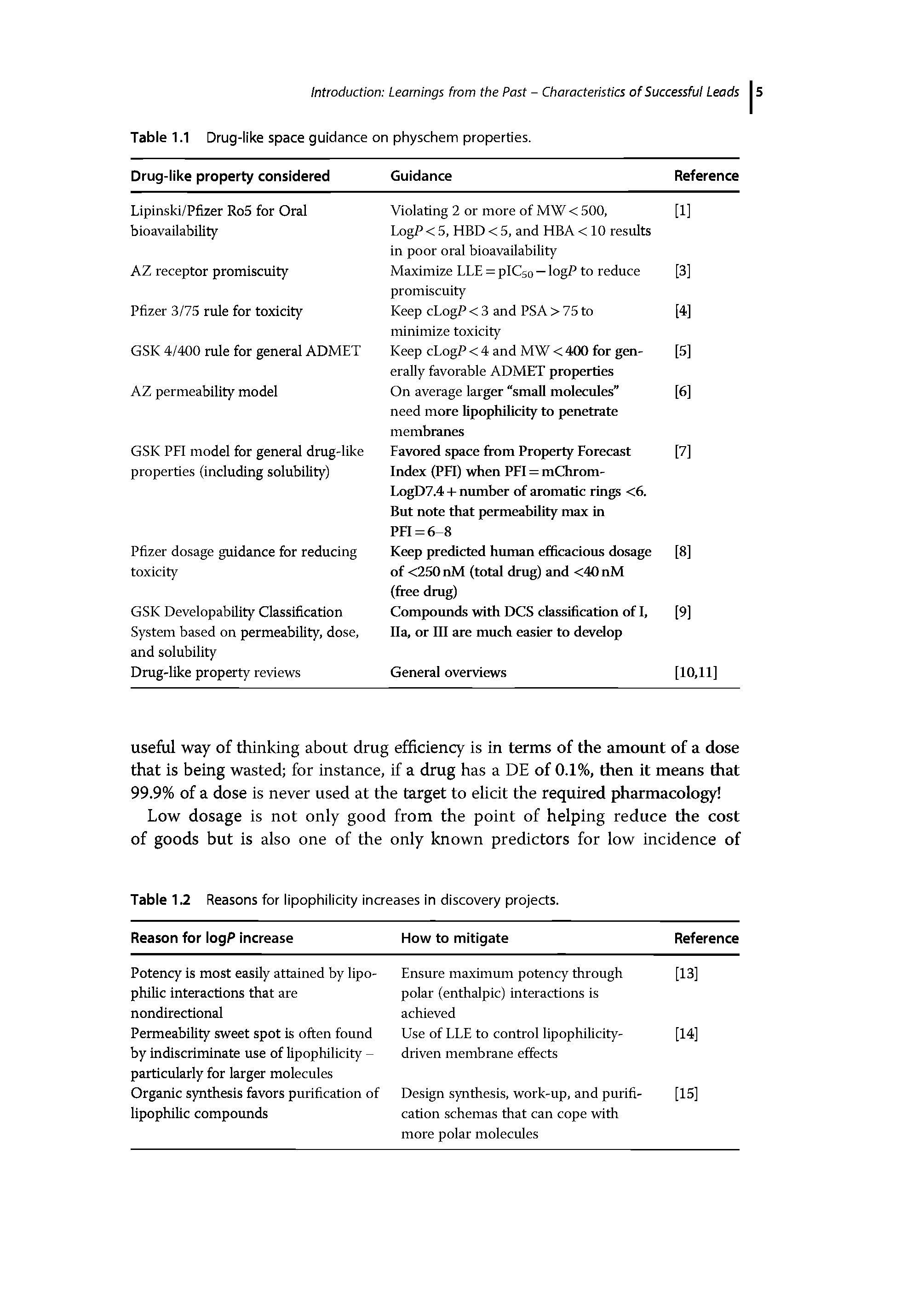 Table Reasons for lipophilicity increases in discovery projects.