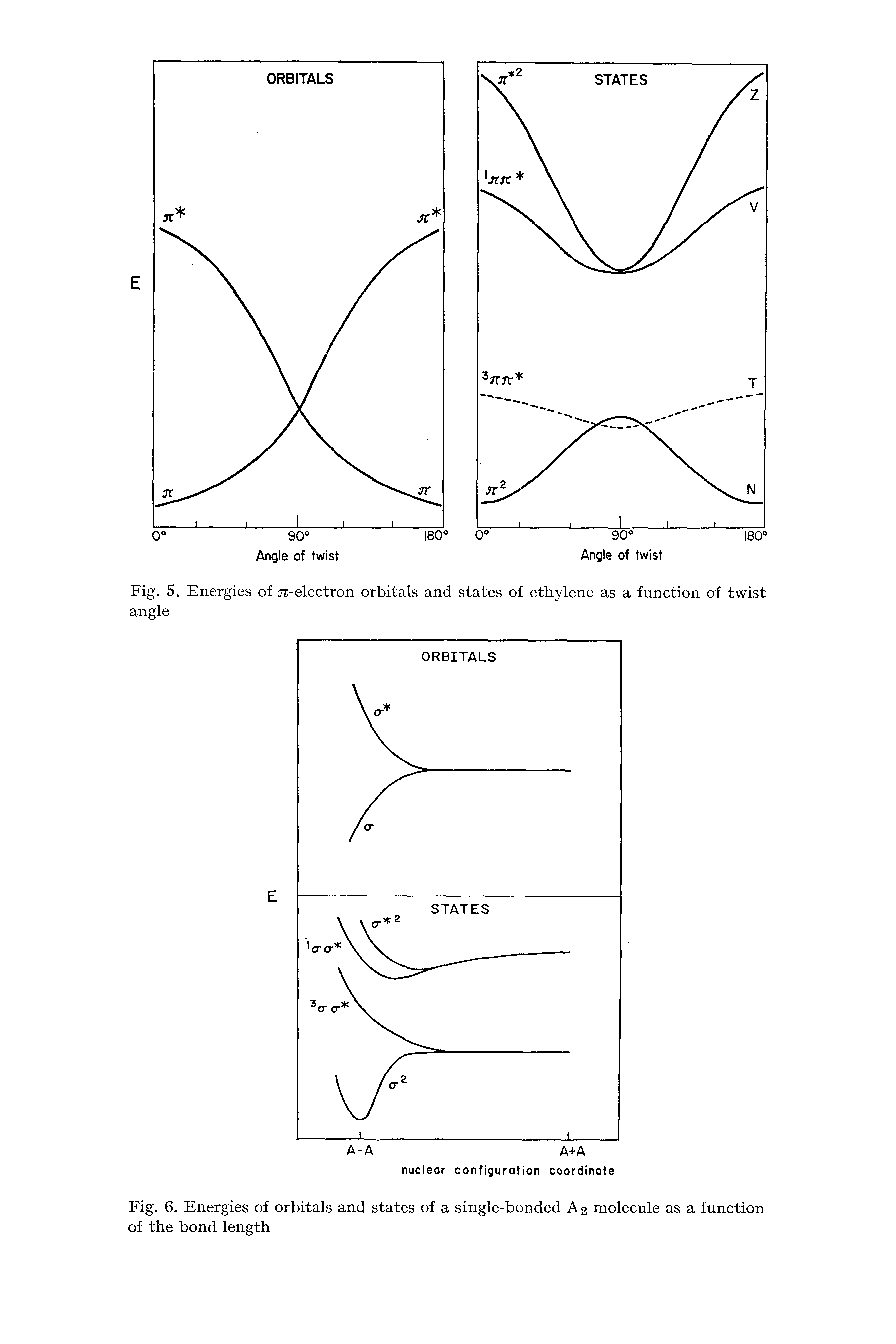 Fig. 6. Energies of orbitals and states of a single-bonded A2 molecule as a function of the bond length...