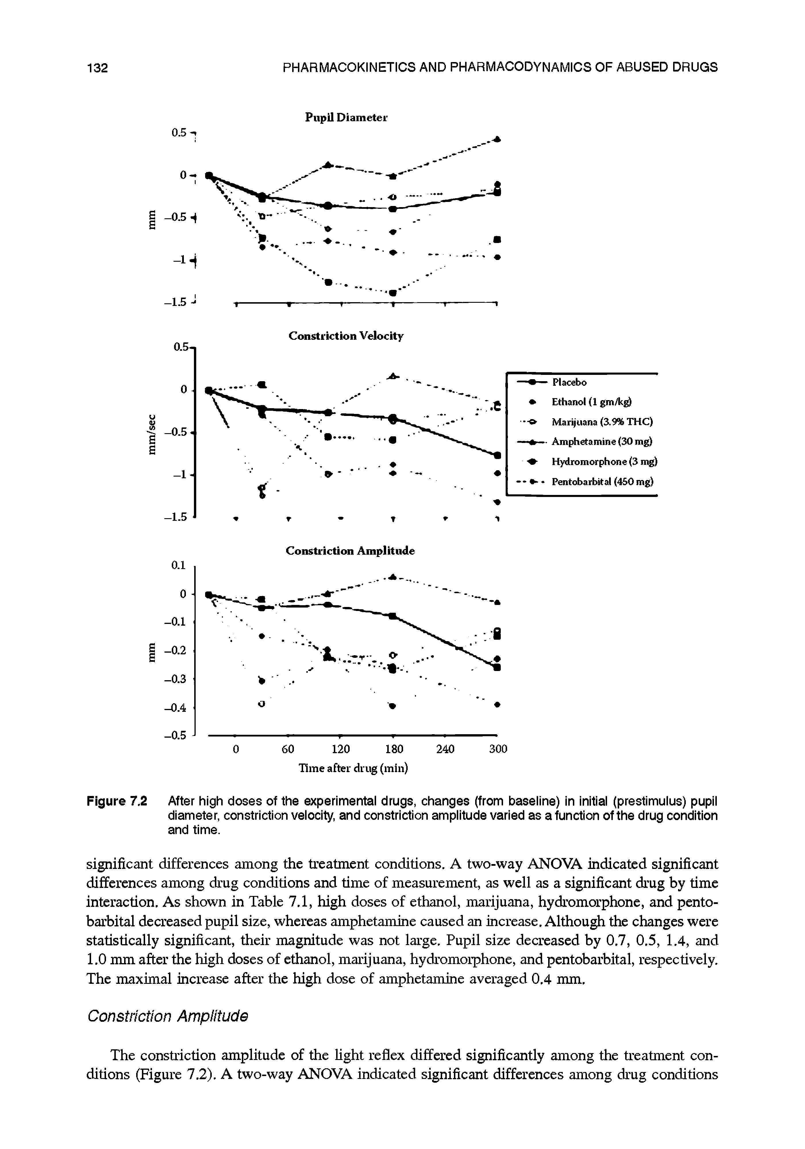 Figure 7.2 After high doses of the experimental drugs, changes (from baseline) in initial (p re stimulus) pupil diameter, constriction velocity, and constriction amplitude varied as a function of the drug condition and time.