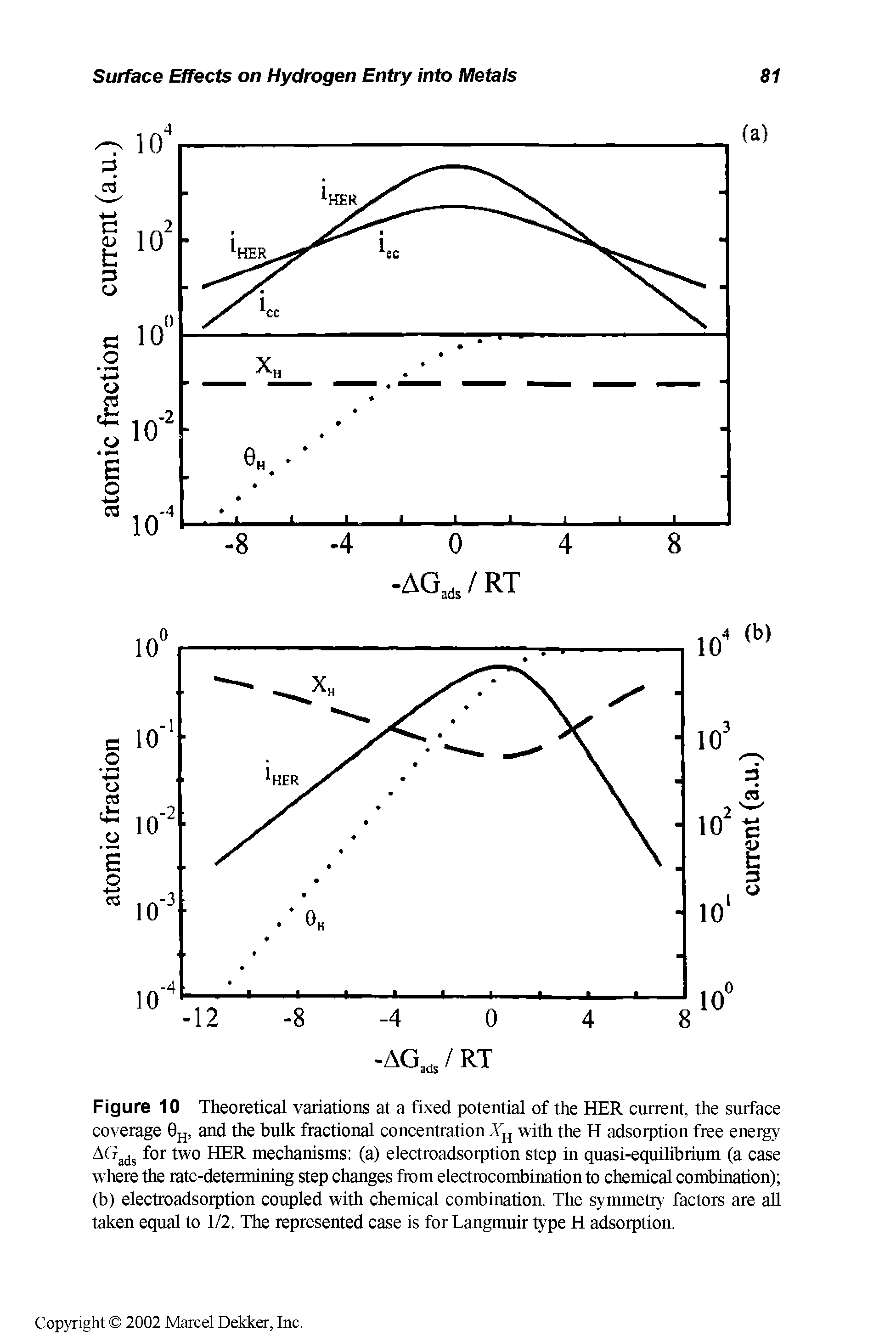 Figure 10 Theoretical variations at a fixed potential of the HER current, the surface coverage 6jj, and the bulk fractional concentration with the H adsorption free energy AGadg for two HER mechanisms (a) electroadsorption step in quasi-equilibrium (a case where the rate-determining step changes from electrocombination to chemical combination) (b) electroadsorption coupled with chemical combination. The symmetry factors are all taken equal to 1/2. The represented case is for Langmuir type H adsorption.