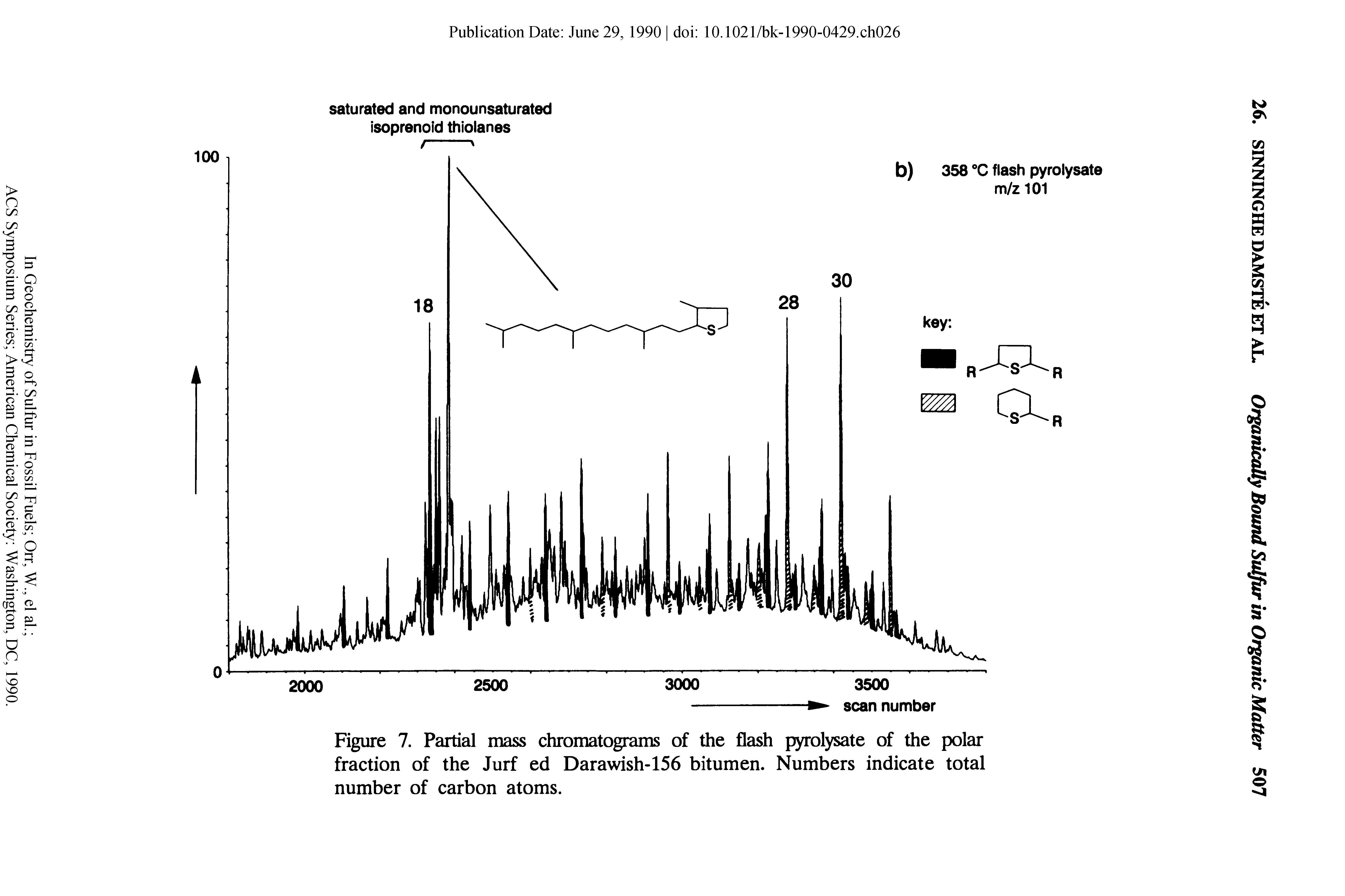 Figure 7. Partial mass chromatograms of the flash pyrolysate of the polar fraction of the Jurf ed Darawish-156 bitumen. Numbers indicate total number of carbon atoms.