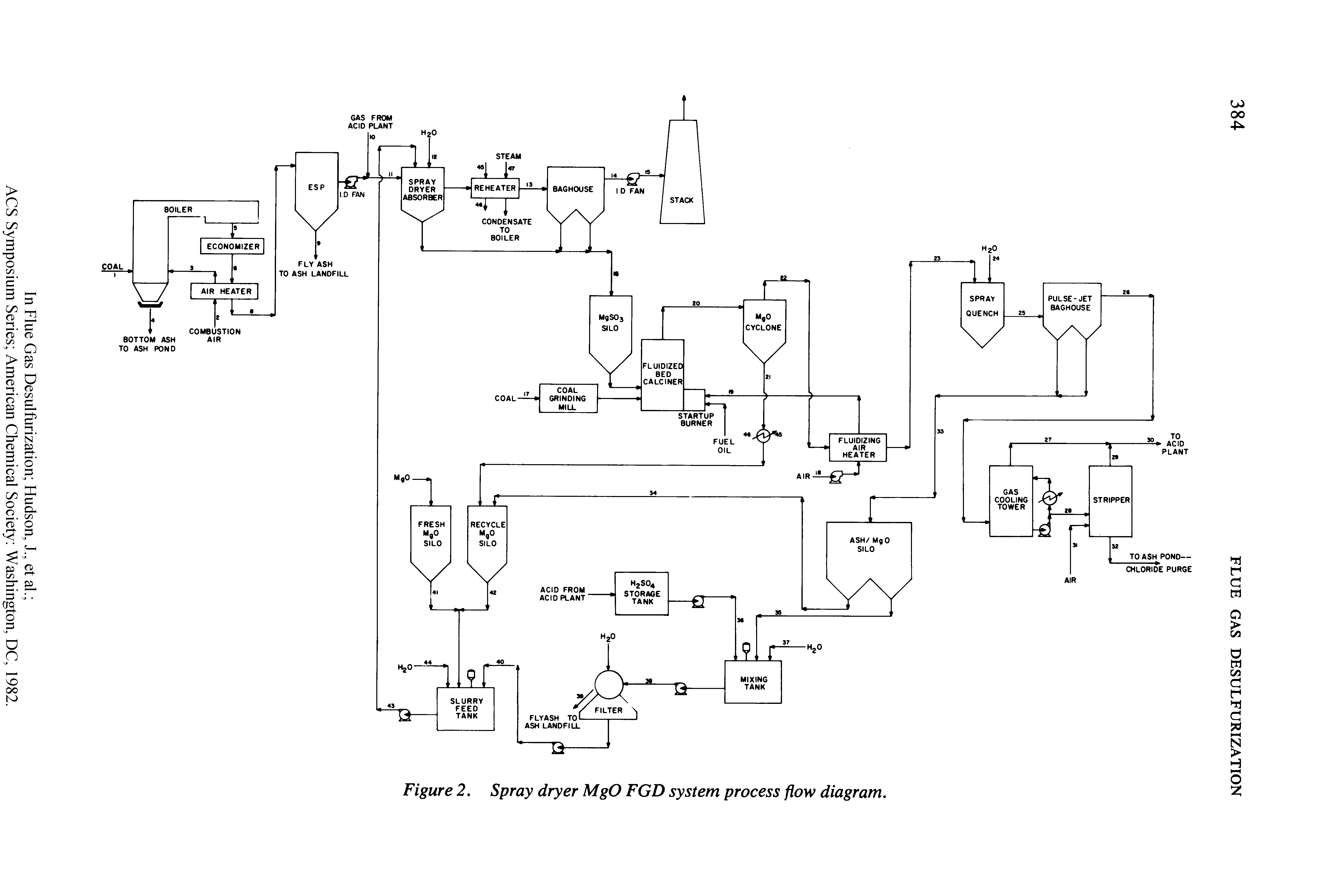 Figure 2. Spray dryer MgO FGD system process flow diagram.