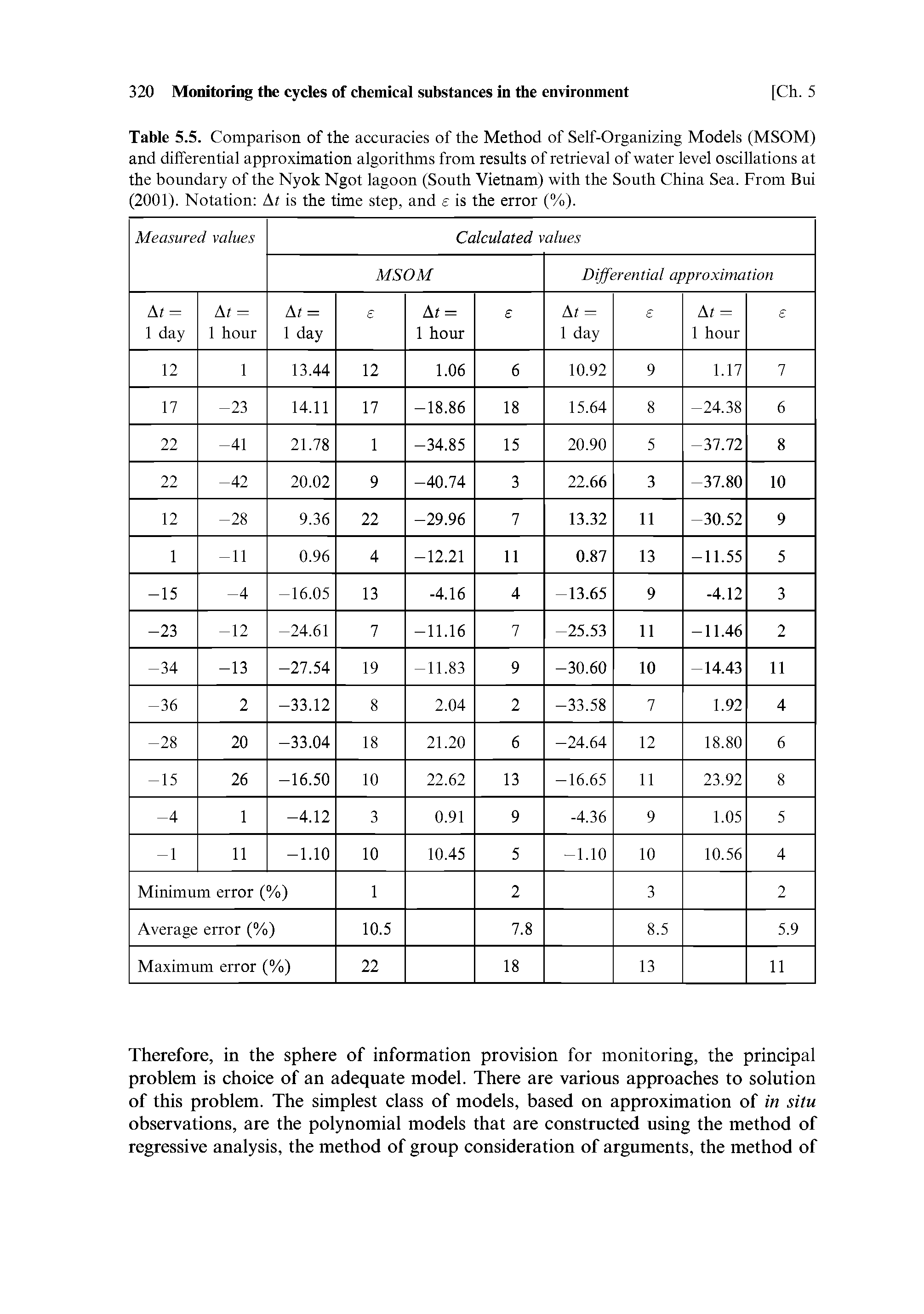 Table 5.5. Comparison of the accuracies of the Method of Self-Organizing Models (MSOM) and differential approximation algorithms from results of retrieval of water level oscillations at the boundary of the Nyok Ngot lagoon (South Vietnam) with the South China Sea. From Bui (2001). Notation At is the time step, and e is the error (%).