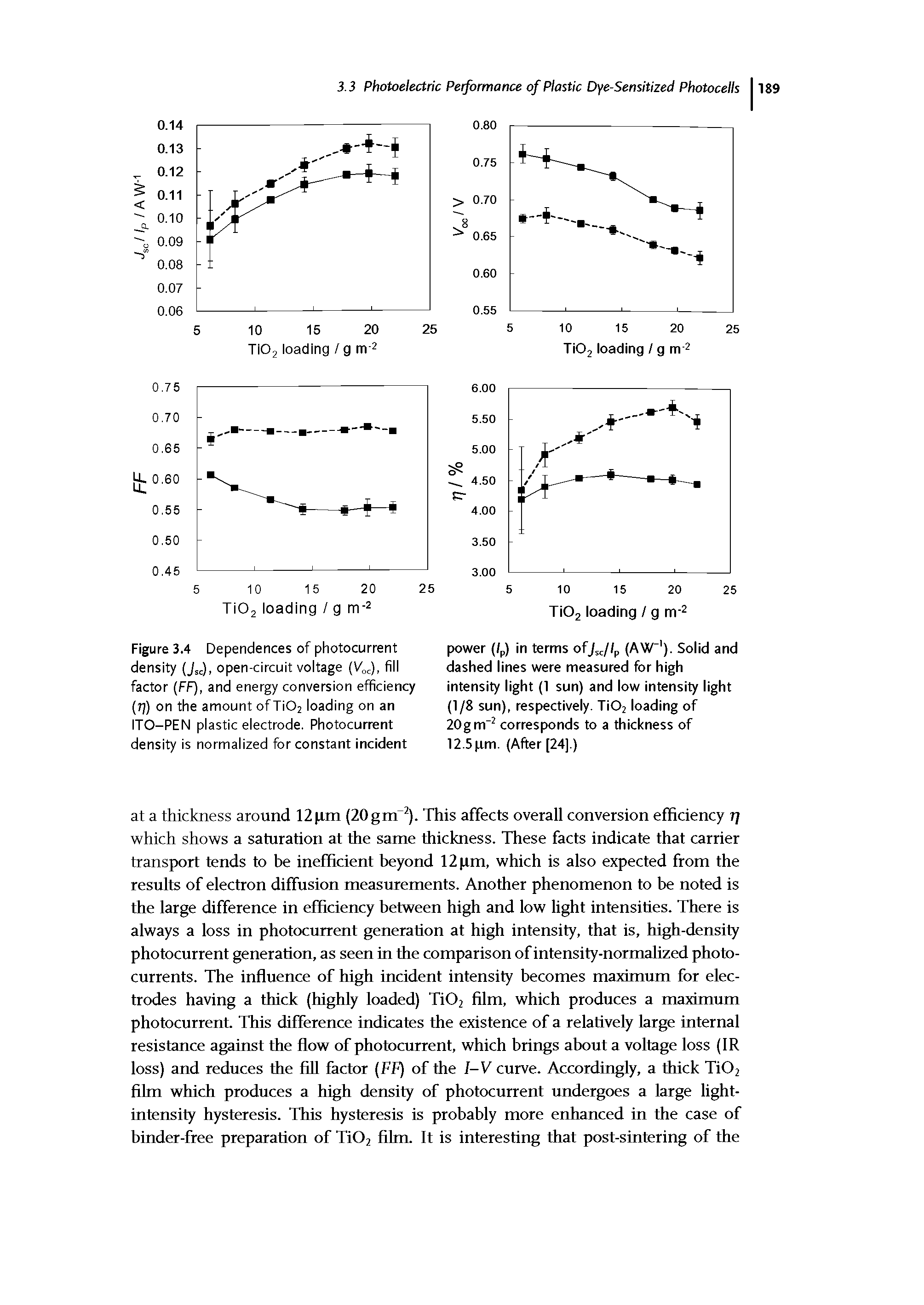 Figure 3.4 Dependences of photocurrent density (J J, open-circuit voltage (Voc). fill factor (FF), and energy conversion efficiency ri) on the amount of Ti02 loading on an ITO-PEN plastic electrode. Photocurrent density is normalized for constant incident...