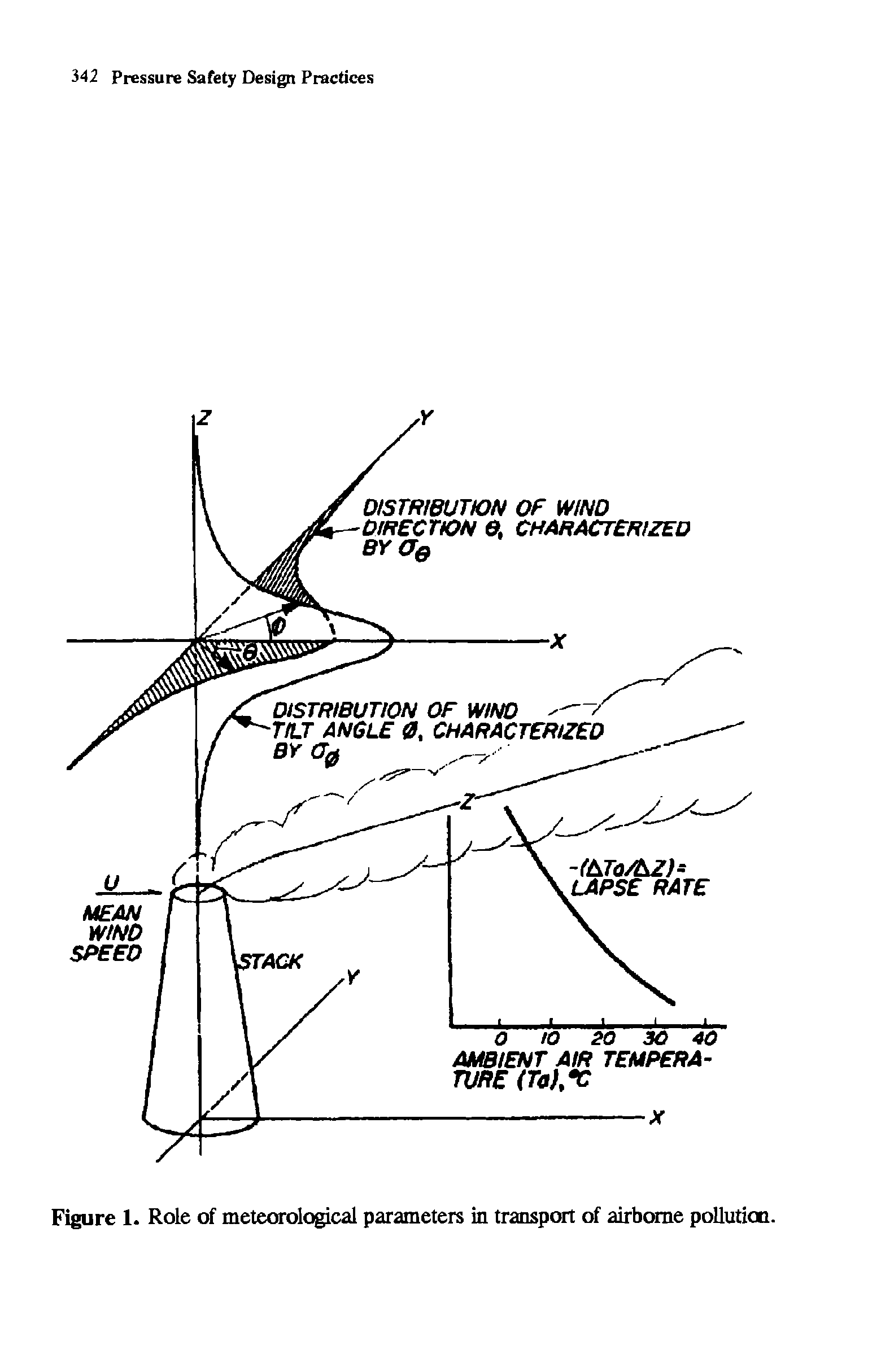 Figure 1. Role of meteorological parameters in transport of airborne pollution.
