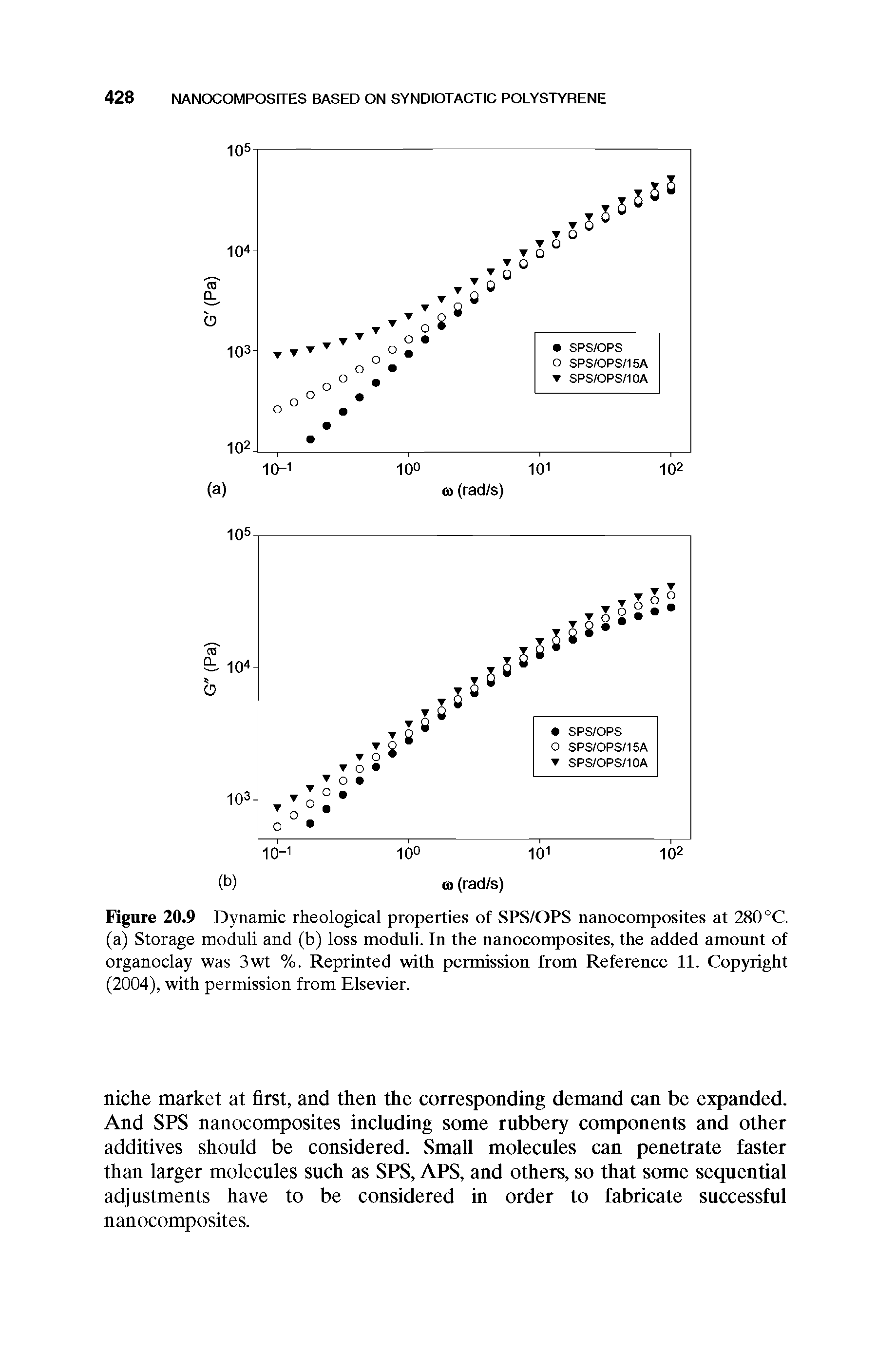Figure 20.9 Dynamic rheological properties of SPS/OPS nanocomposites at 280 °C. (a) Storage moduli and (b) loss moduli. In the nanocomposites, the added amount of organoclay was 3wt %. Reprinted with permission from Reference 11. Copyright (2004), with permission from Elsevier.