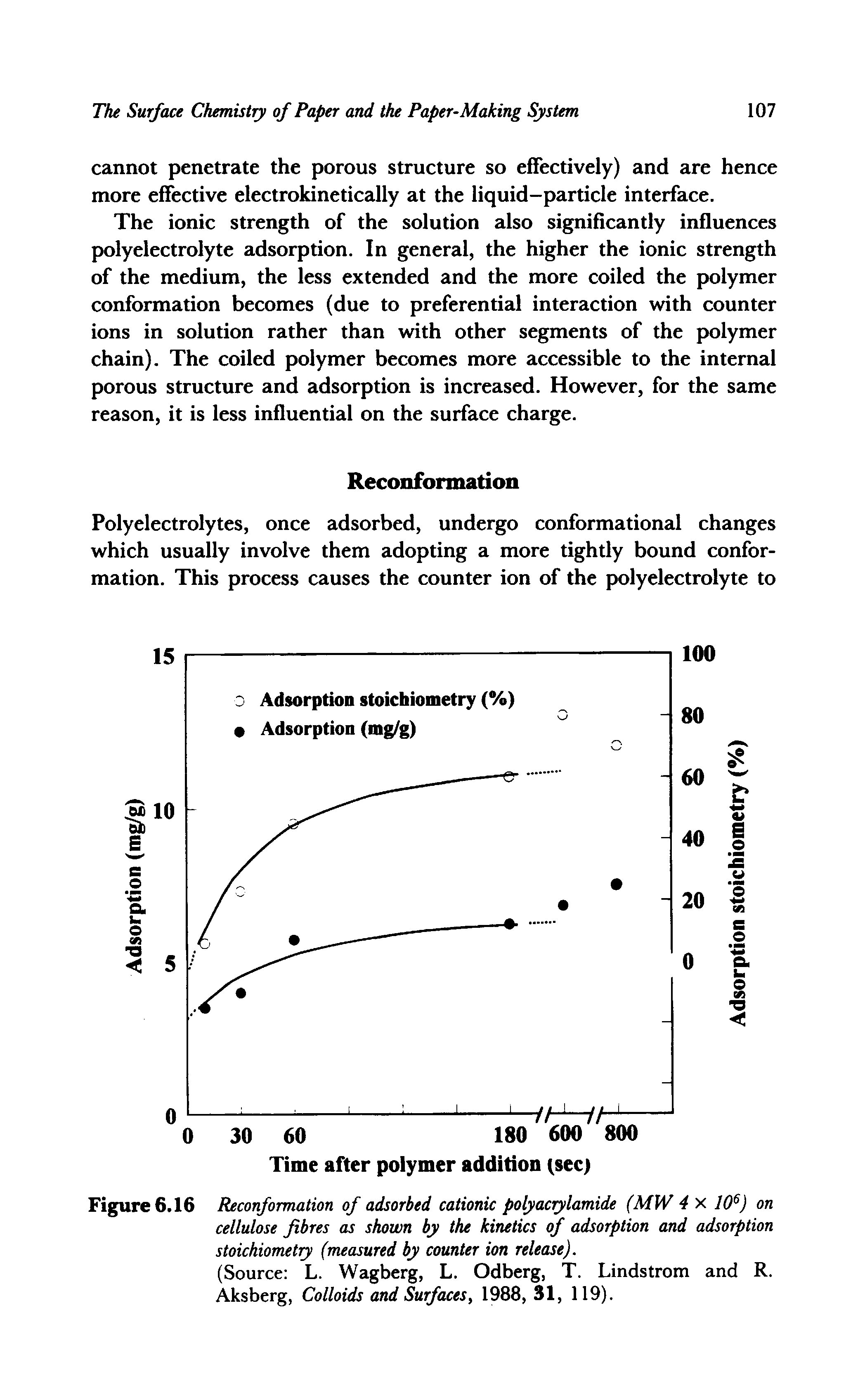 Figure 6.16 Reconformation of adsorbed cationic polyacrylamide (MW 4 x 106) on cellulose fibres as shown by the kinetics of adsorption and adsorption stoichiometry (measured by counter ion release).