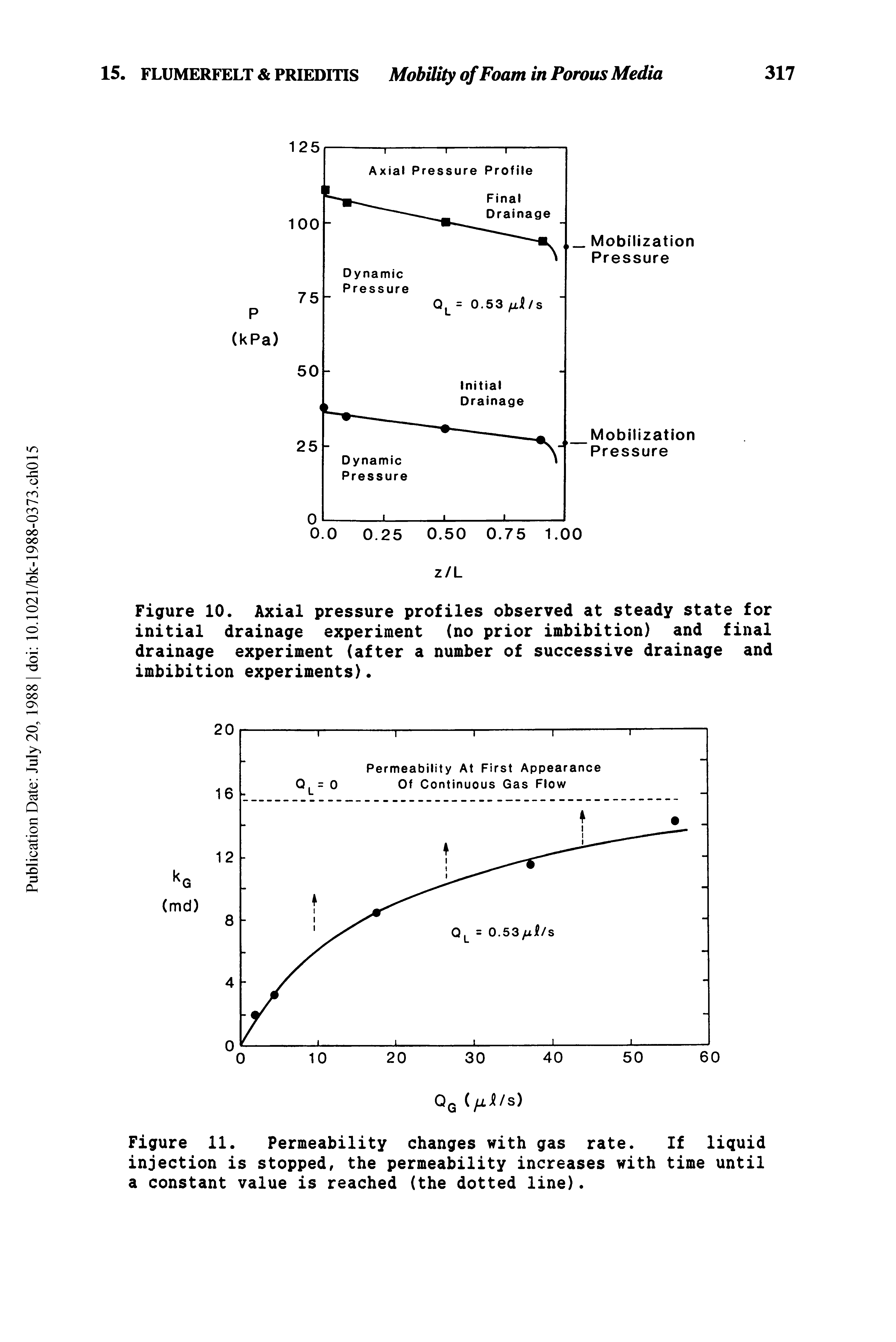 Figure 10. Axial pressure profiles observed at steady state for initial drainage experiment (no prior imbibition) and final drainage experiment (after a number of successive drainage and imbibition experiments).