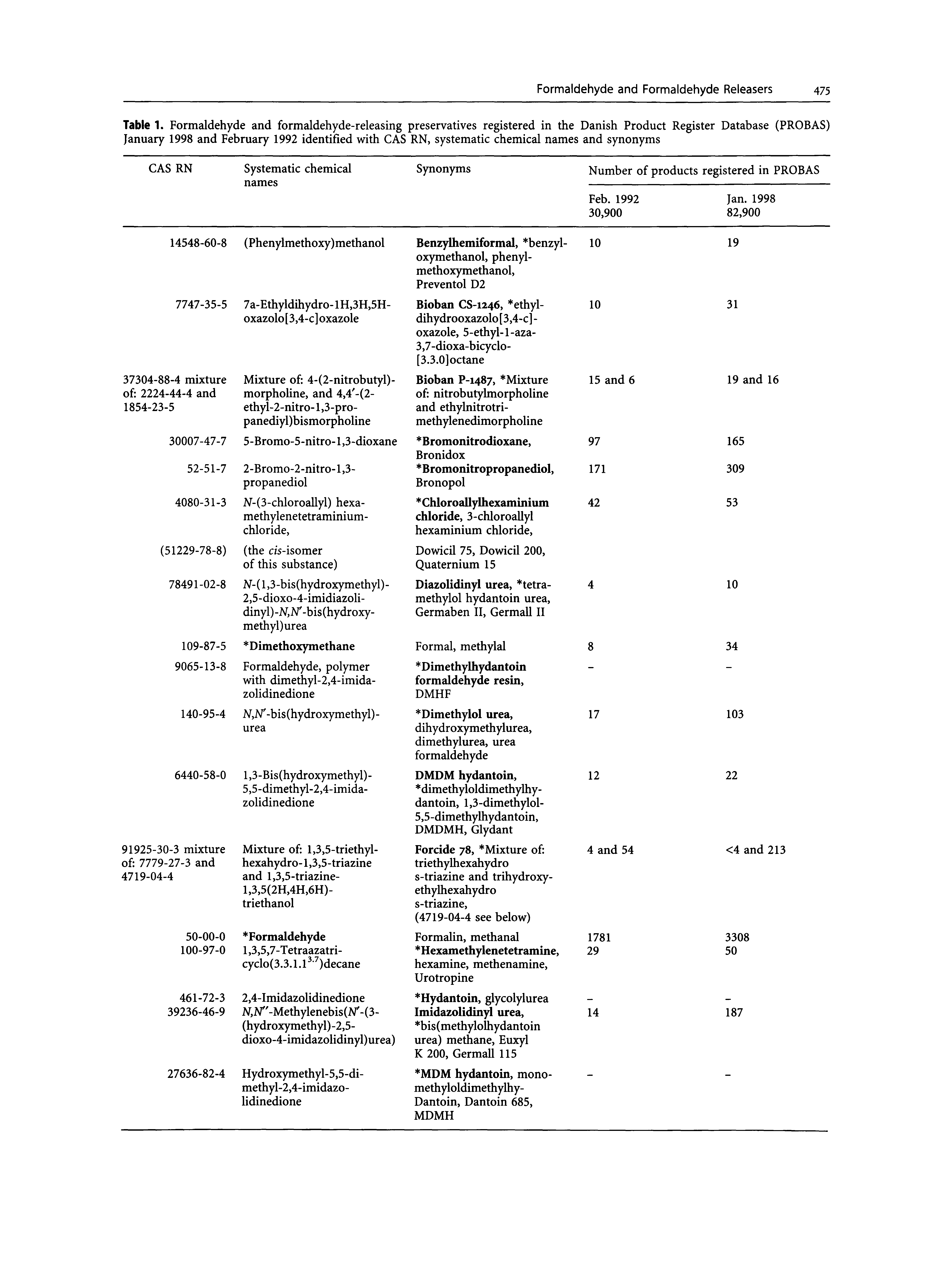 Table 1. Formaldehyde and formaldehyde-releasing preservatives registered in the Danish Product Register Database (PROBAS) January 1998 and February 1992 identified with CAS RN, systematic chemical names and synonyms...