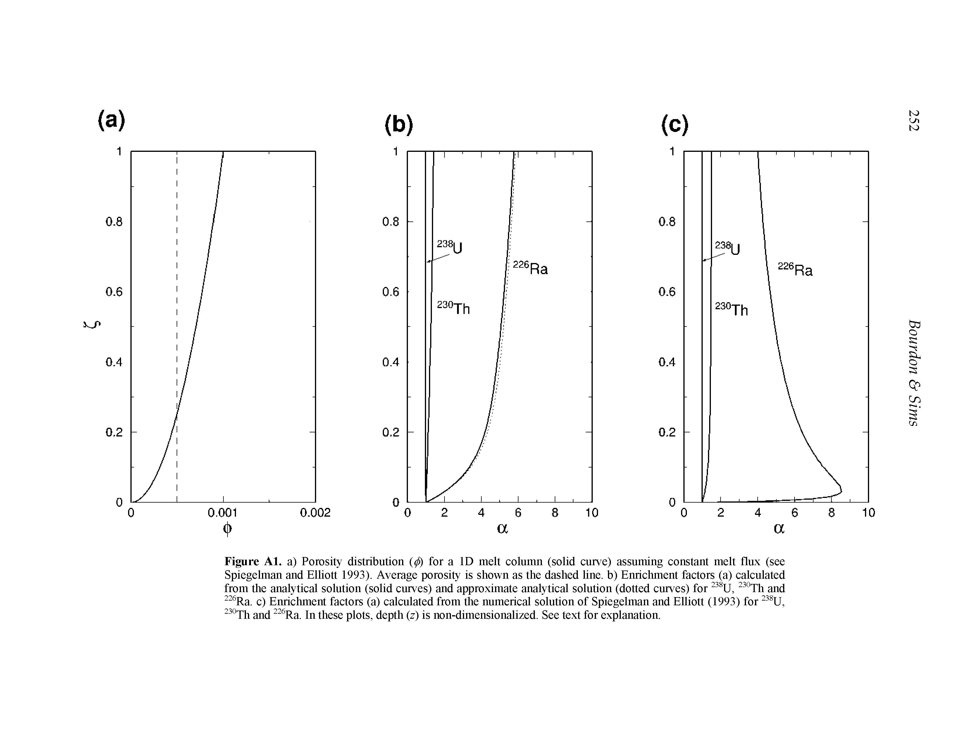 Figure Al. a) Porosity distribution for a ID melt column (solid curve) assuming constant melt flux (see Spiegelman and Elliott 1993). Average porosity is shown as the dashed line, b) Emichment factors (a) calculated from the analytical solution (solid curves) and approximate analytical solution (dotted curves) for °Th and Ra. c) Emichment factors (a) calculated from the numerical solution of Spiegelman and Elliott (1993) for °Th and Ra. In these plots, depth (z) is non-dimensionalized. See text for explanation.