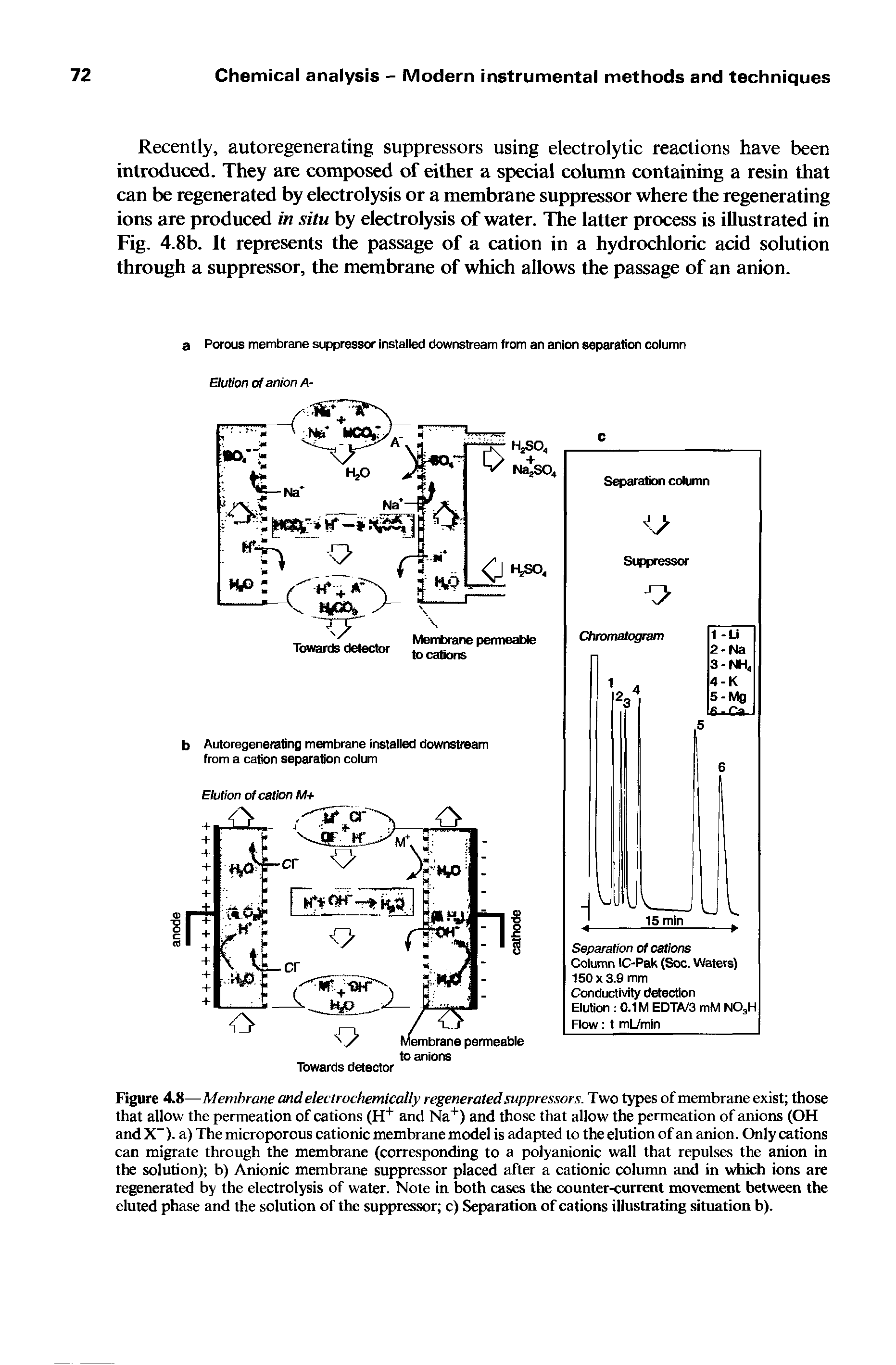 Figure 4.8—Membrane and electrochemically regenerated suppressors. Two types of membrane exist those that allow the permeation of cations (H+ and Na+) and those that allow the permeation of anions (OH and X ). a) The microporous cationic membrane model is adapted to the elution of an anion. Only cations can migrate through the membrane (corresponding to a polyanionic wall that repulses the anion in the solution) b) Anionic membrane suppressor placed after a cationic column and in which ions are regenerated by the electrolysis of water. Note in both cases the counter-current movement between the eluted phase and the solution of the suppressor c) Separation of cations illustrating situation b).