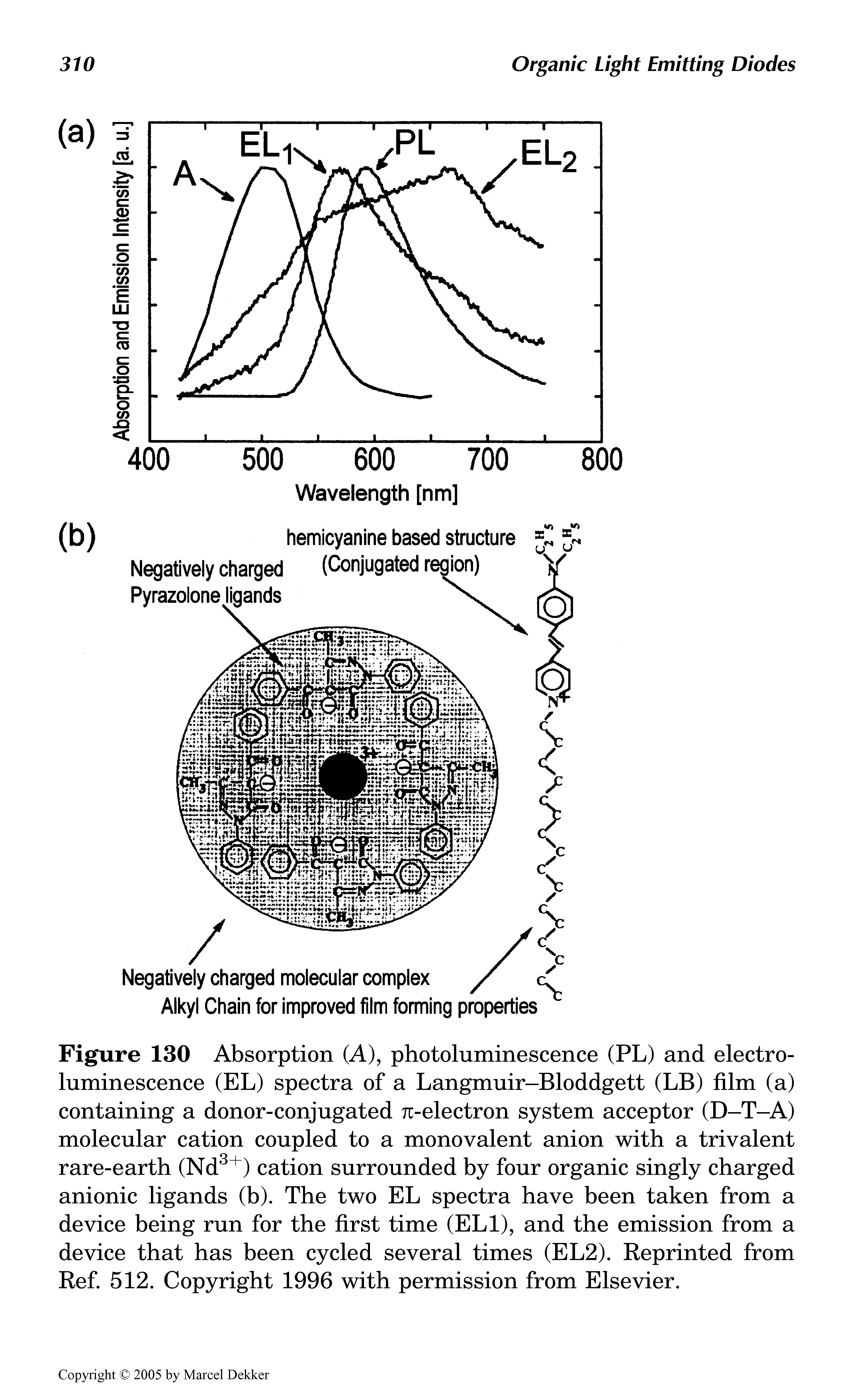 Figure 130 Absorption (A), photoluminescence (PL) and electroluminescence (EL) spectra of a Langmuir-Bloddgett (LB) film (a) containing a donor-conjugated Ti-electron system acceptor (D-T-A) molecular cation coupled to a monovalent anion with a trivalent rare-earth (Nd3+) cation surrounded by four organic singly charged anionic ligands (b). The two EL spectra have been taken from a device being run for the first time (ELI), and the emission from a device that has been cycled several times (EL2). Reprinted from Ref. 512. Copyright 1996 with permission from Elsevier.