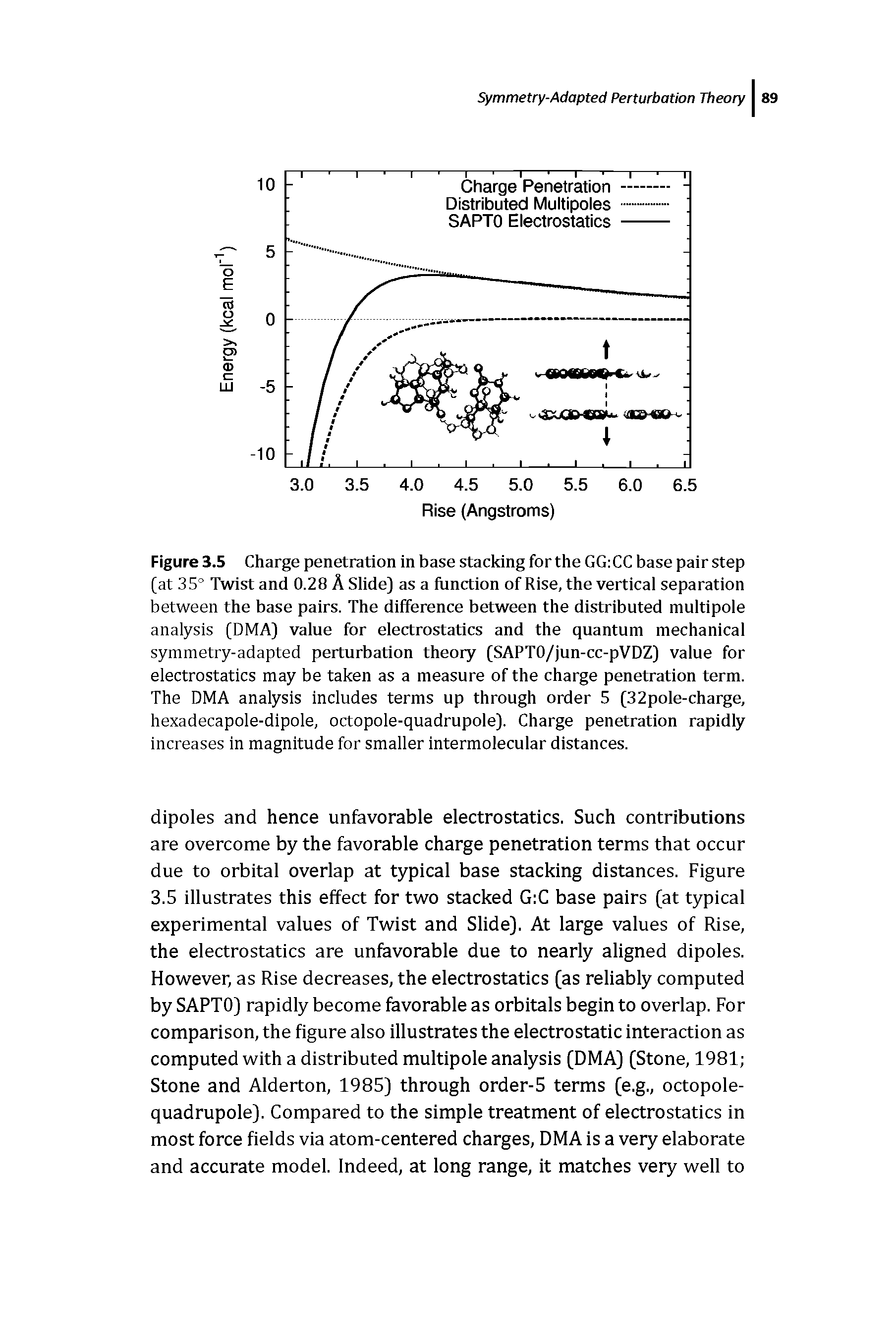 Figure 3.5 Charge penetration in base stacking for the GGiCC base pair step [at 35° Twist and 0.28 A Siide] as a function of Rise, the vertical separation between the base pairs. The difference between the distributed multipole analysis [DMA) value for electrostatics and the quantum mechanical symmetry-adapted perturbation theory [SAPTO/jun-cc-pVDZ) value for electrostatics may be taken as a measure of the charge penetration term. The DMA analysis includes terms up through order 5 [32pole-chai e, hexadecapole-dipole, octopole-quadrupole). Charge penetration rapidly increases in magnitude for smaller intermolecular distances.