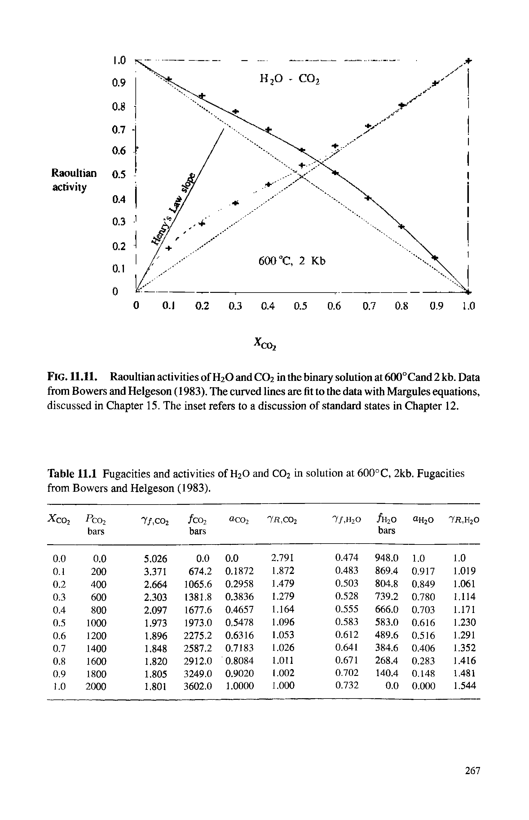 Fig. 11.11. Raoultian activities of H2O and CO2 in the binary solution at 600°Cand 2 kb. Data from Bowers and Helgeson (1983). The curved lines are fit to the data with Margules equations, discussed in Chapter 15. The inset refers to a discussion of standard states in Chapter 12.
