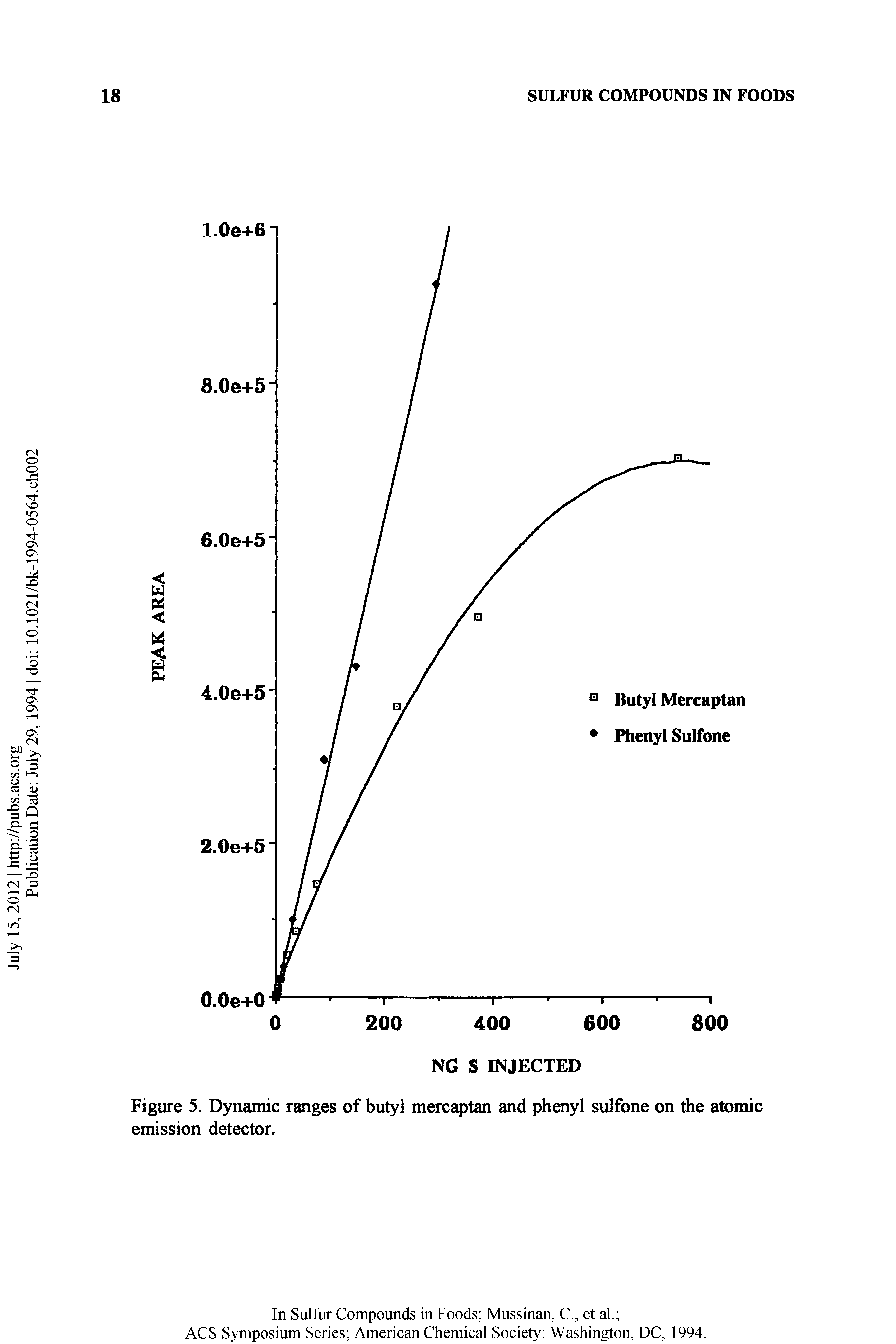 Figure 5. Dynamic ranges of butyl mercaptan and phenyl sulfone on the atomic emission detector.