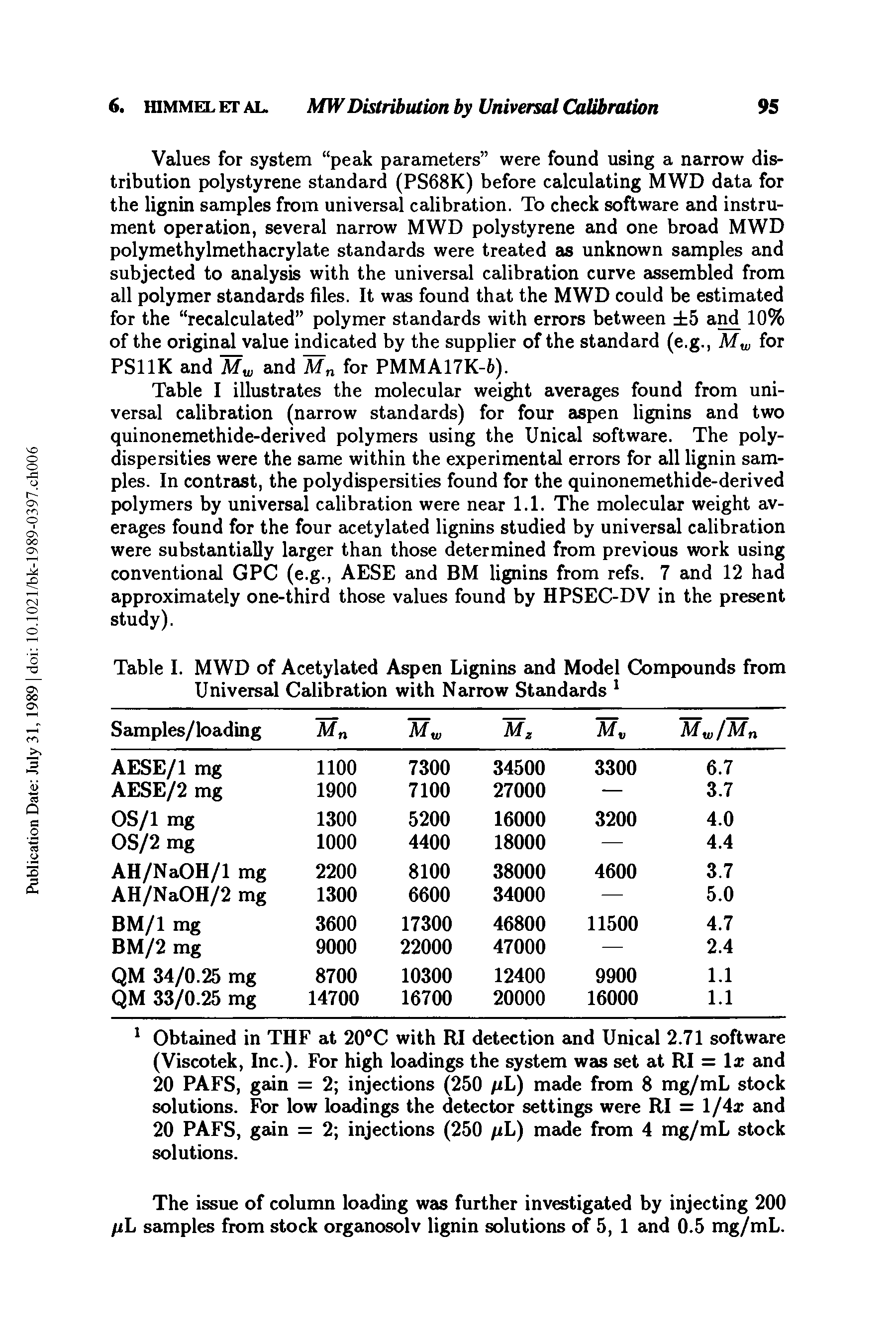 Table I illustrates the molecular weight averages found from universal calibration (narrow standards) for four aspen lignins and two quinonemethide-derived polymers using the Unical software. The poly-dispersities were the same within the experimental errors for all lignin samples. In contrast, the polydispersities found for the quinonemethide-derived polymers by universal calibration were near 1.1. The molecular weight averages found for the four acetylated lignins studied by universal calibration were substantially larger than those determined from previous work using conventional GPC (e.g., AESE and BM lignins from refs. 7 and 12 had approximately one-third those values found by HPSEC-DV in the present study).