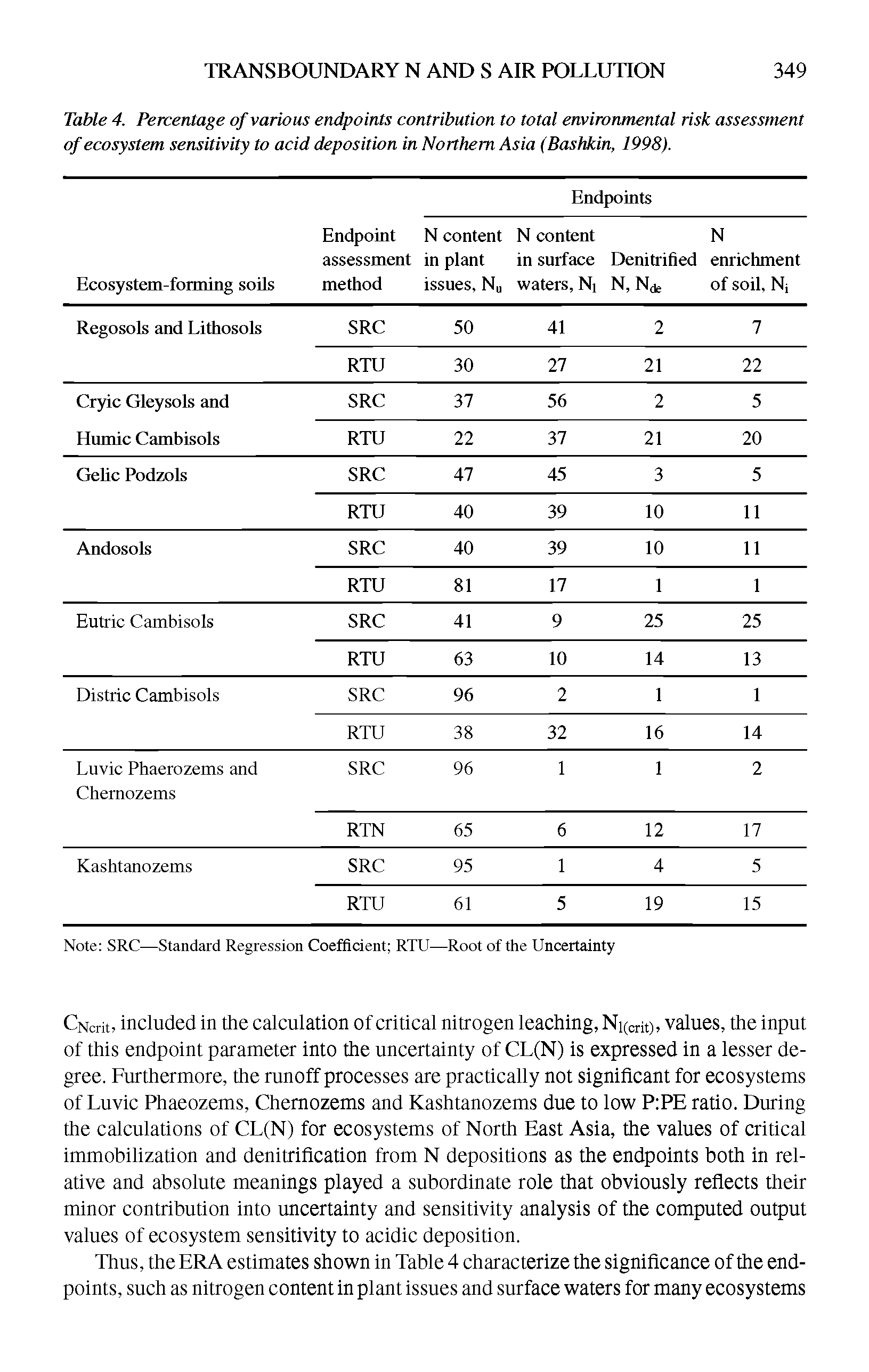 Table 4. Percentage of various endpoints contribution to total environmental risk assessment of ecosystem sensitivity to acid deposition in Northern Asia (Bashkin, 1998).