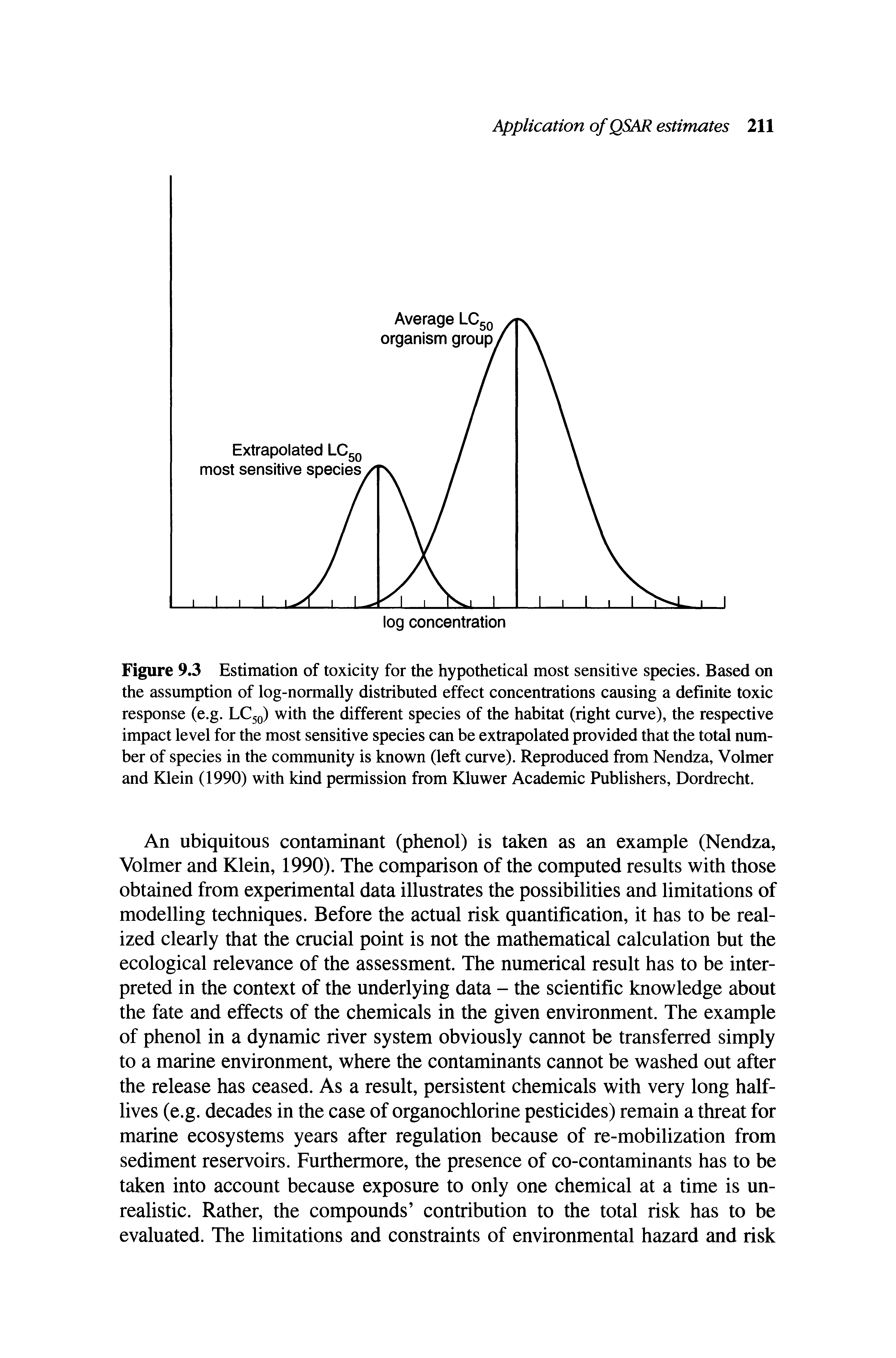 Figure 9.3 Estimation of toxicity for the hypothetical most sensitive species. Based on the assumption of log-normally distributed effect concentrations causing a definite toxic response (e.g. LCgo) with the different species of the habitat (right curve), the respective impact level for the most sensitive species can be extrapolated provided that the total number of species in the community is known (left curve). Reproduced from Nendza, Volmer and Klein (1990) with kind permission from Kluwer Academic Publishers, Dordrecht.
