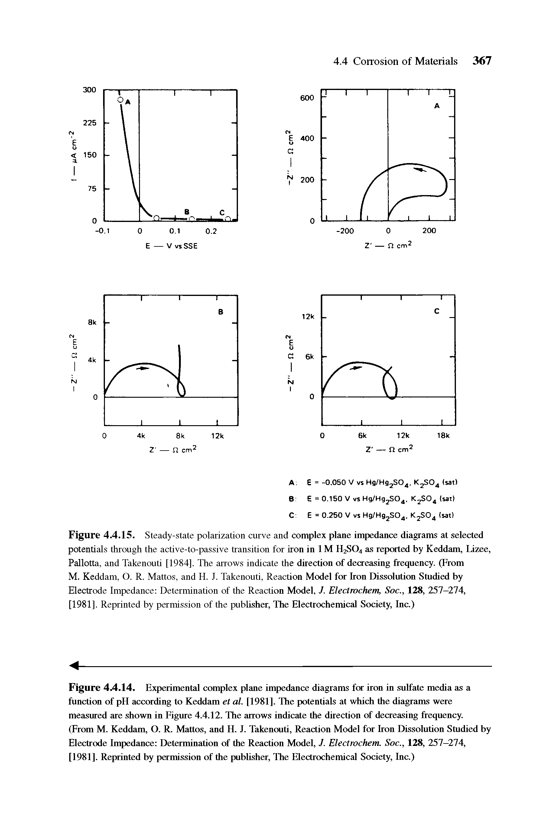 Figure 4.4.15. Steady-state polarization curve and complex plane impedance diagrams at selected potentials through the active-to-passive transition for iron in 1M H2SO4 as repated by Keddam, Lizee, Pallotta, and Takenouti [1984]. The arrows indicate the direction of decreasing fret[uency. (From M. Keddam, O. R. Mattos, and H. J. Takenouti, Reaction Model for Iron Dissolution Studied by Electrode Impedance Determination of the Reaction Model, J. Electrochem, Soc., 128, 251—214, [1981]. Reprinted by permission of the publisher, The Electrochemical Society, Inc.)...