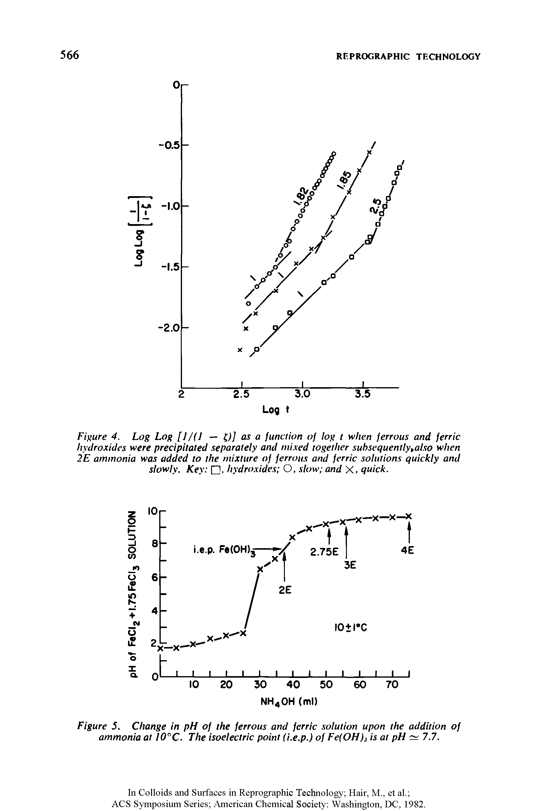 Figure 5. Change in pH of the ferrous and ferric solution upon the addition of ammonia at I0°C. The isoelectric point (i.e.p.) of Fe(OH)., is at pH 7.7.