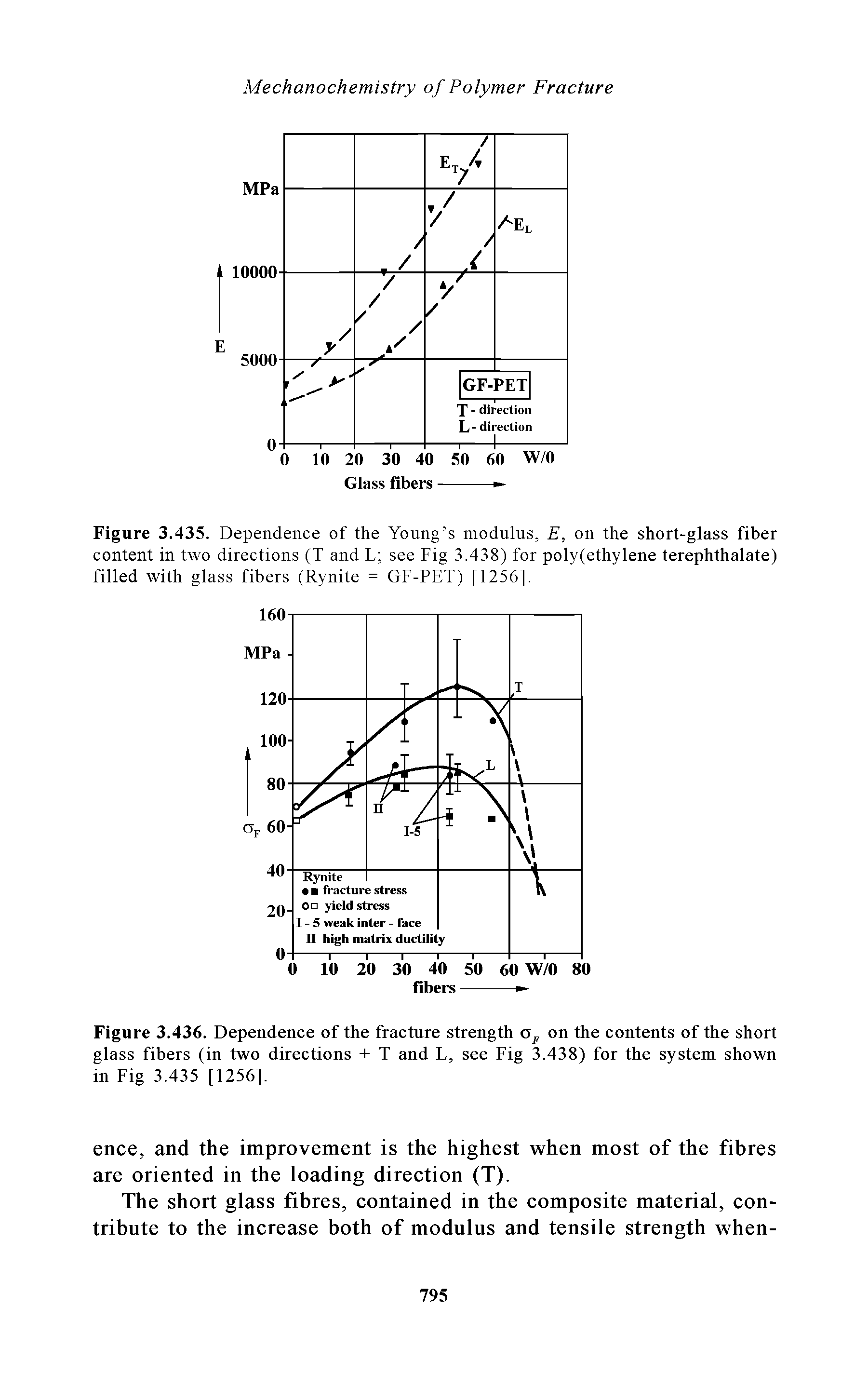 Figure 3.435. Dependence of the Young s modulus, E, on the short-glass fiber content in two directions (T and L see Fig 3.438) for poly(ethylene terephthalate) filled with glass fibers (Rynite = GF-PET) [1256],...