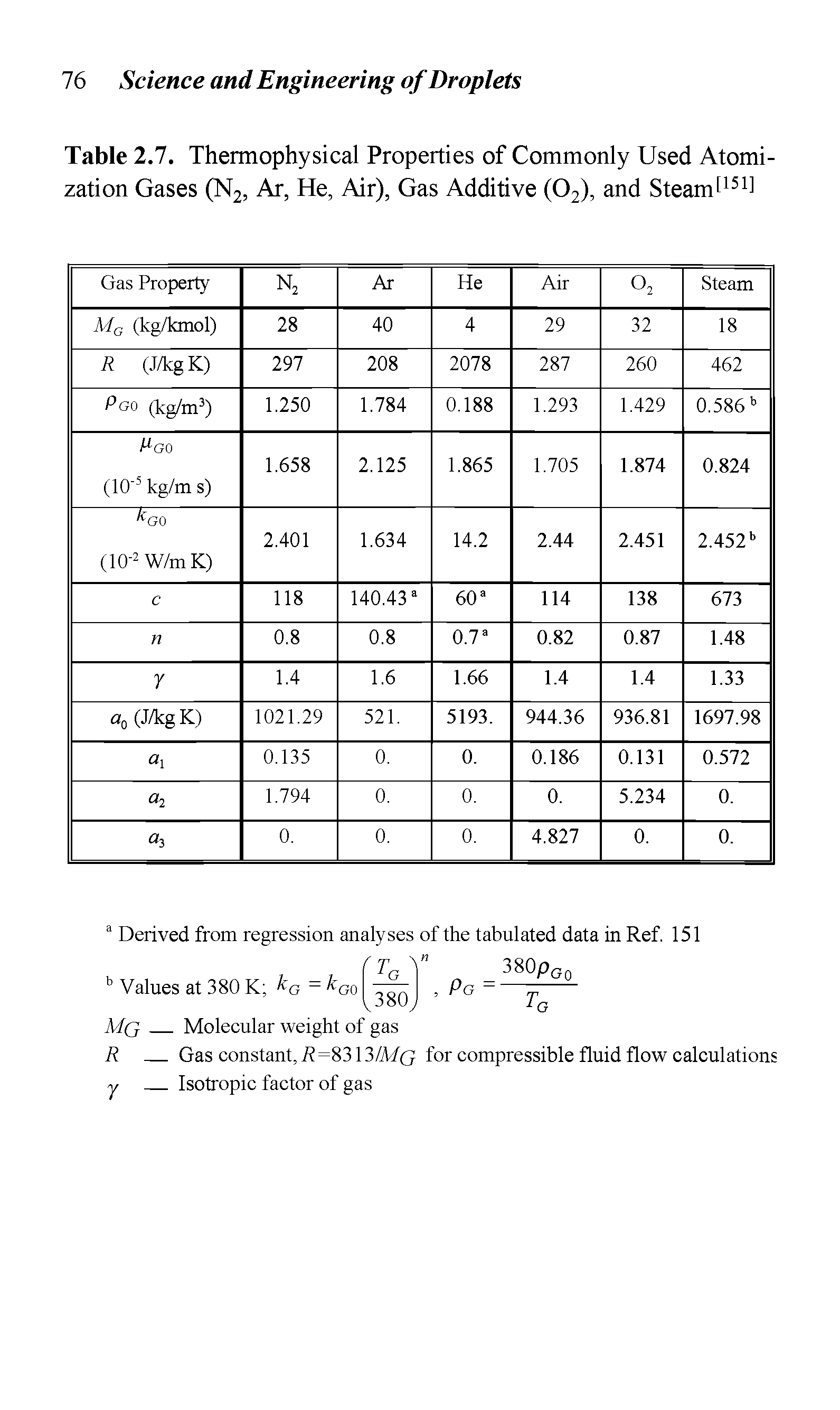 Table 2.7. Thermophysical Properties of Commonly Used Atomization Gases (N2, Ar, He, Air), Gas Additive (02), and Steam[151]...