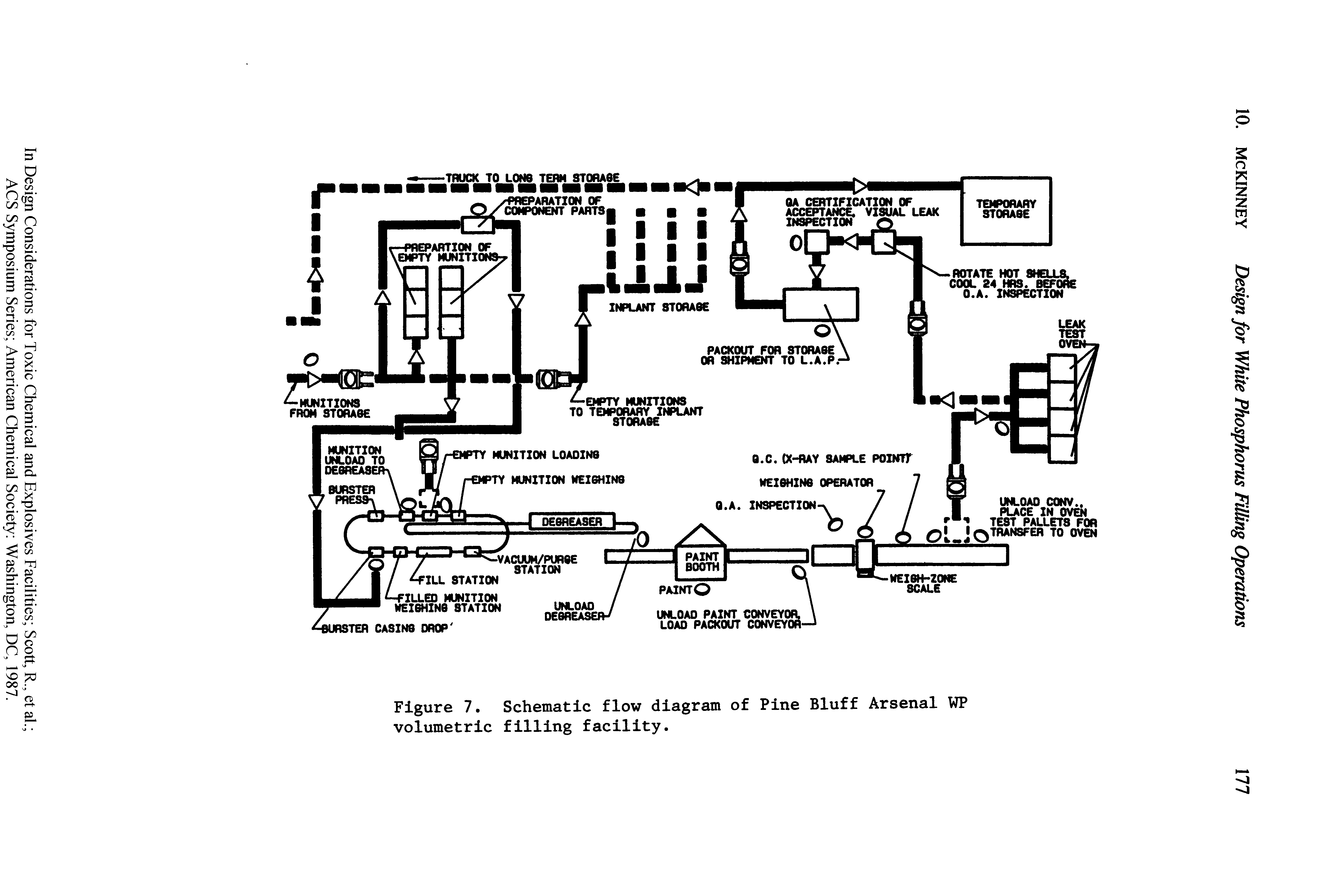 Figure 7. Schematic flow diagram of Pine Bluff Arsenal WP volumetric filling facility.