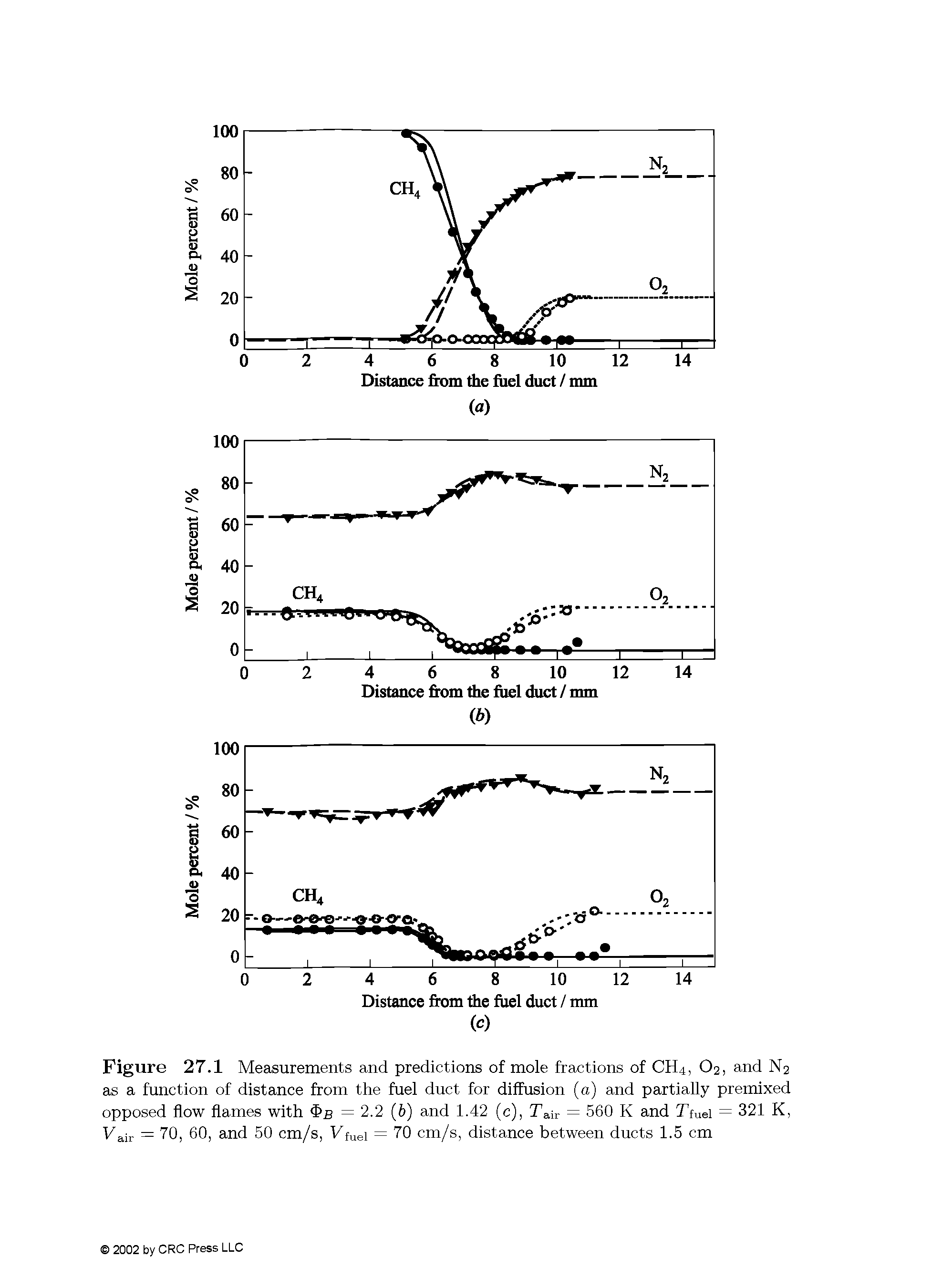 Figure 27.1 Measurements and predictions of mole fractions of CH4, O2, and N2 as a function of distance from the fuel duct for diffusion (a) and partially premixed opposed flow flames with b = 2.2 (6) and 1.42 (c), Tair = 560 K and Ttuei = 321 K, Fair = 70, 60, and 50 cm/s, Ffuei = 70 cm/s, distance between ducts 1.5 cm...