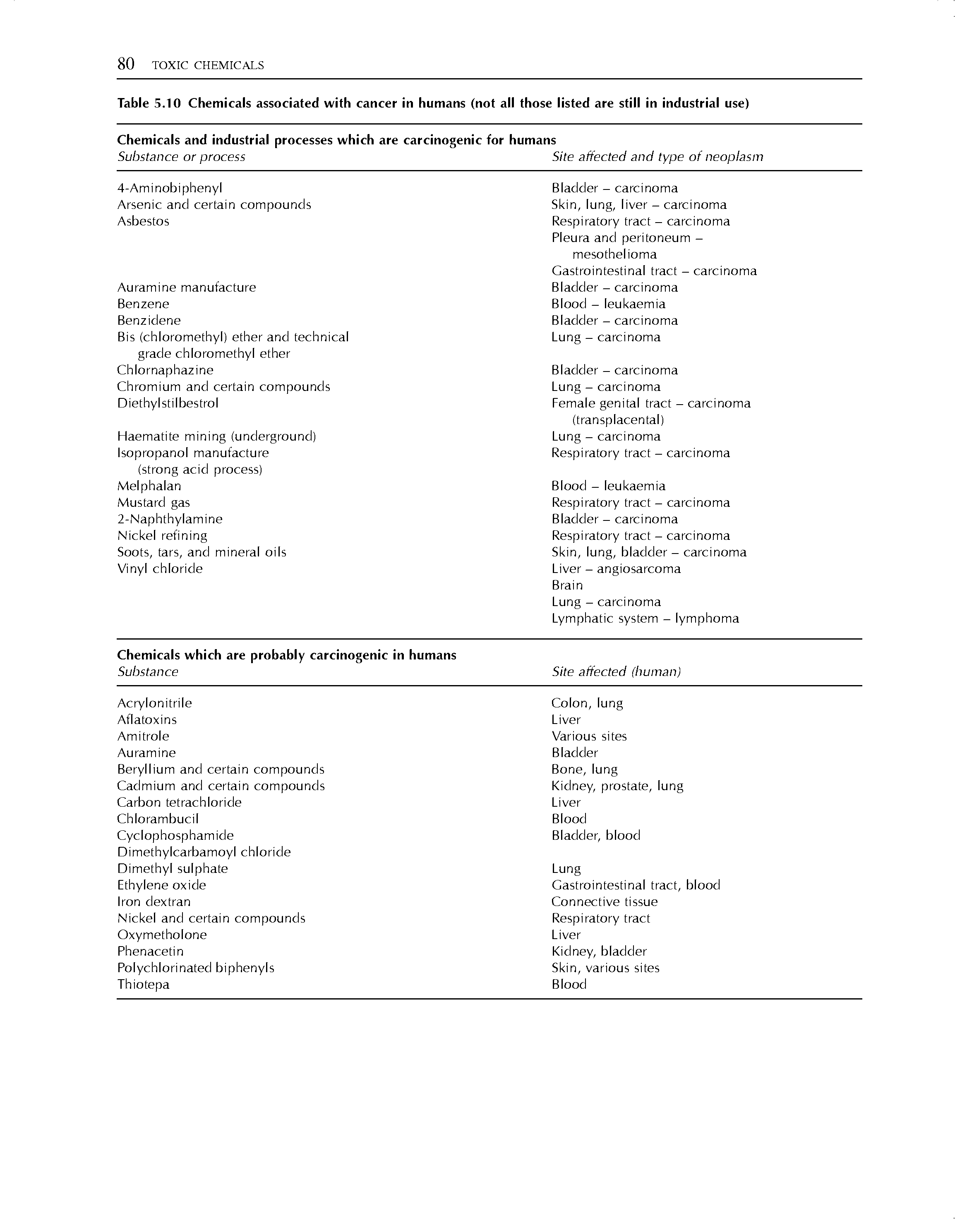 Table 5.10 Chemicals associated with cancer in humans (not all those listed are still in industrial use)...