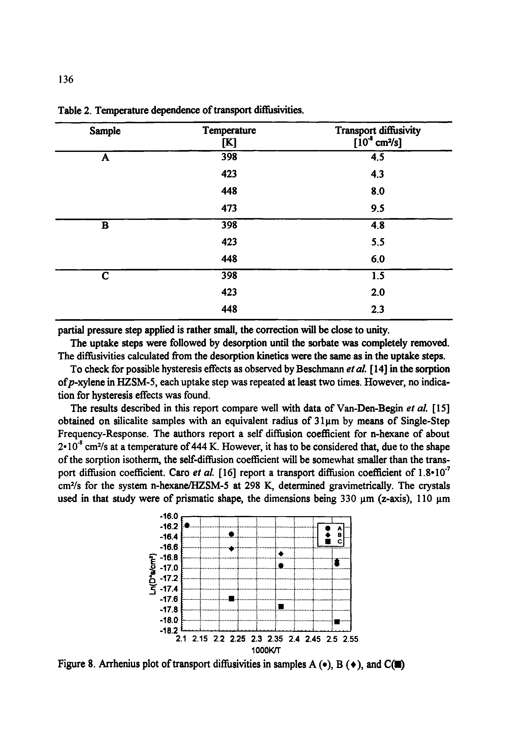 Figure 8. Arrhenius plot of transport difiusivities in samples A ( ), B ( ), and C(l)...