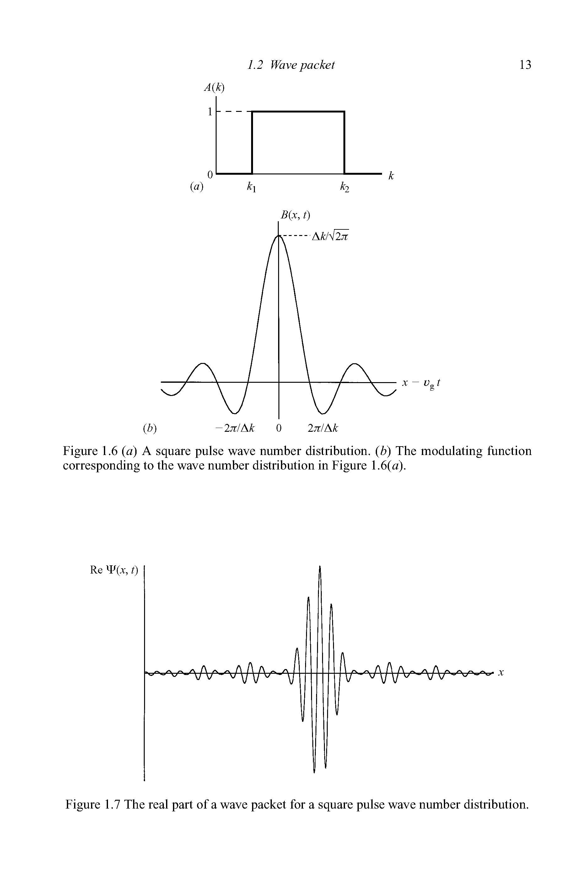 Figure 1.7 The real part of a wave packet for a square pulse wave number distribution.