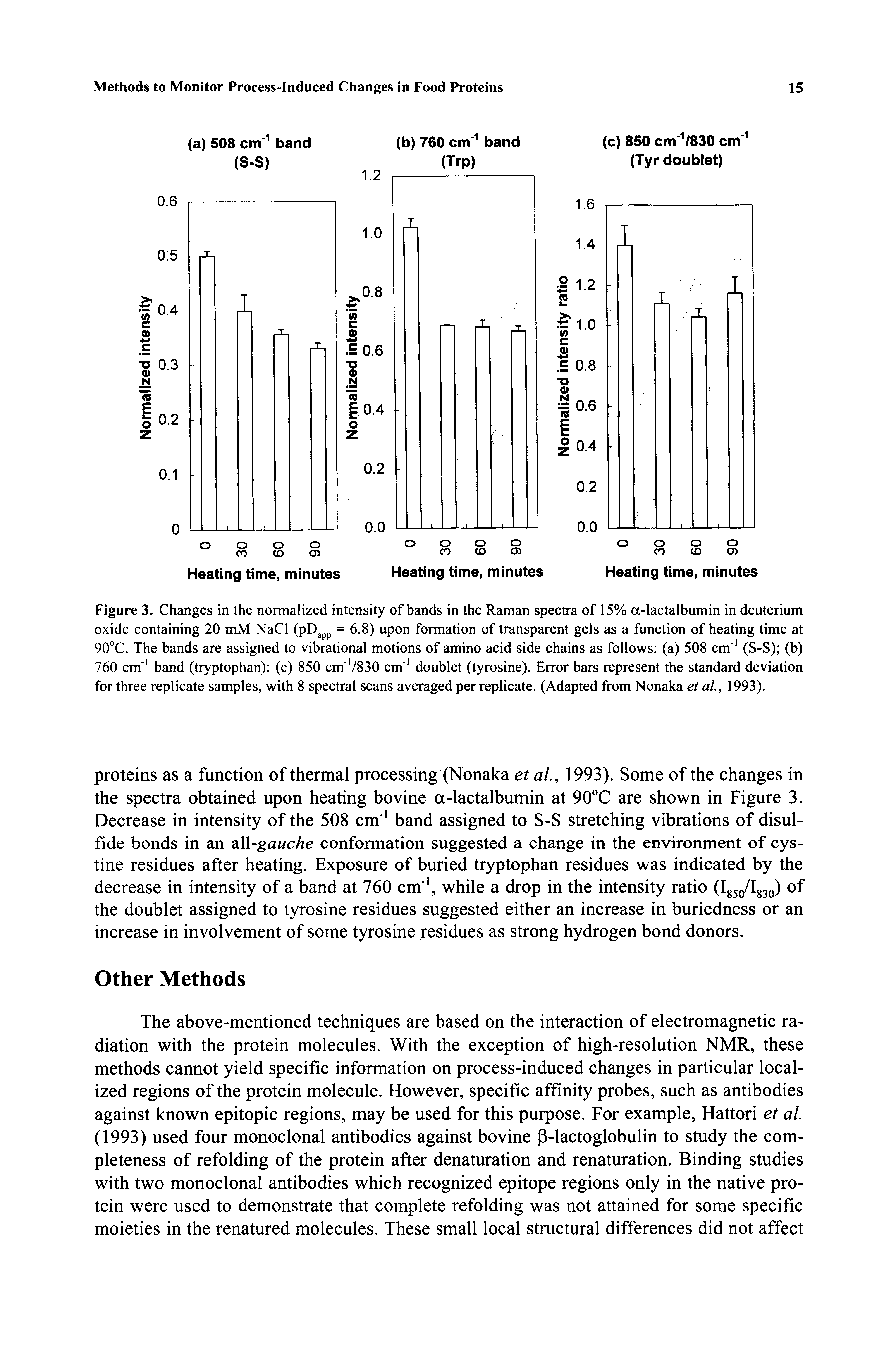 Figure 3. Changes in the normalized intensity of bands in the Raman spectra of 15% a-lactalbumin in deuterium oxide containing 20 mM NaCl (pD pp = 6.8) upon formation of transparent gels as a function of heating time at 90°C. The bands are assigned to vibrational motions of amino acid side chains as follows (a) 508 cm (S-S) (b) 760 cm band (tryptophan) (c) 850 cm /830 cm doublet (tyrosine). Error bars represent the standard deviation for three replicate samples, with 8 spectral scans averaged per replicate. (Adapted from Nonaka et al, 1993).