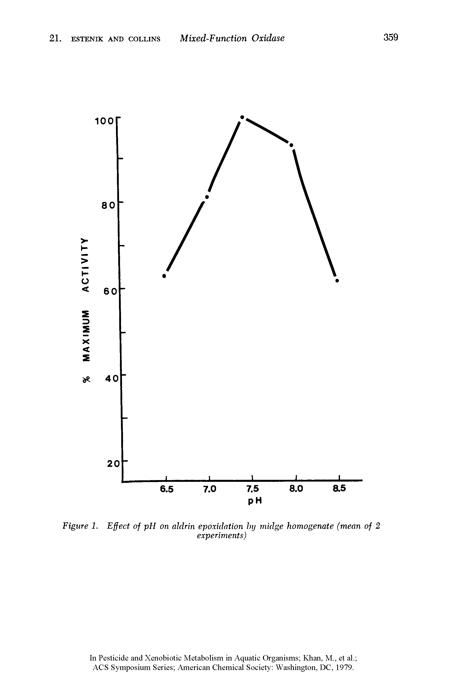 Figure 1. Effect of pH on aldrin epoxidation by midge homogenate (mean of 2...