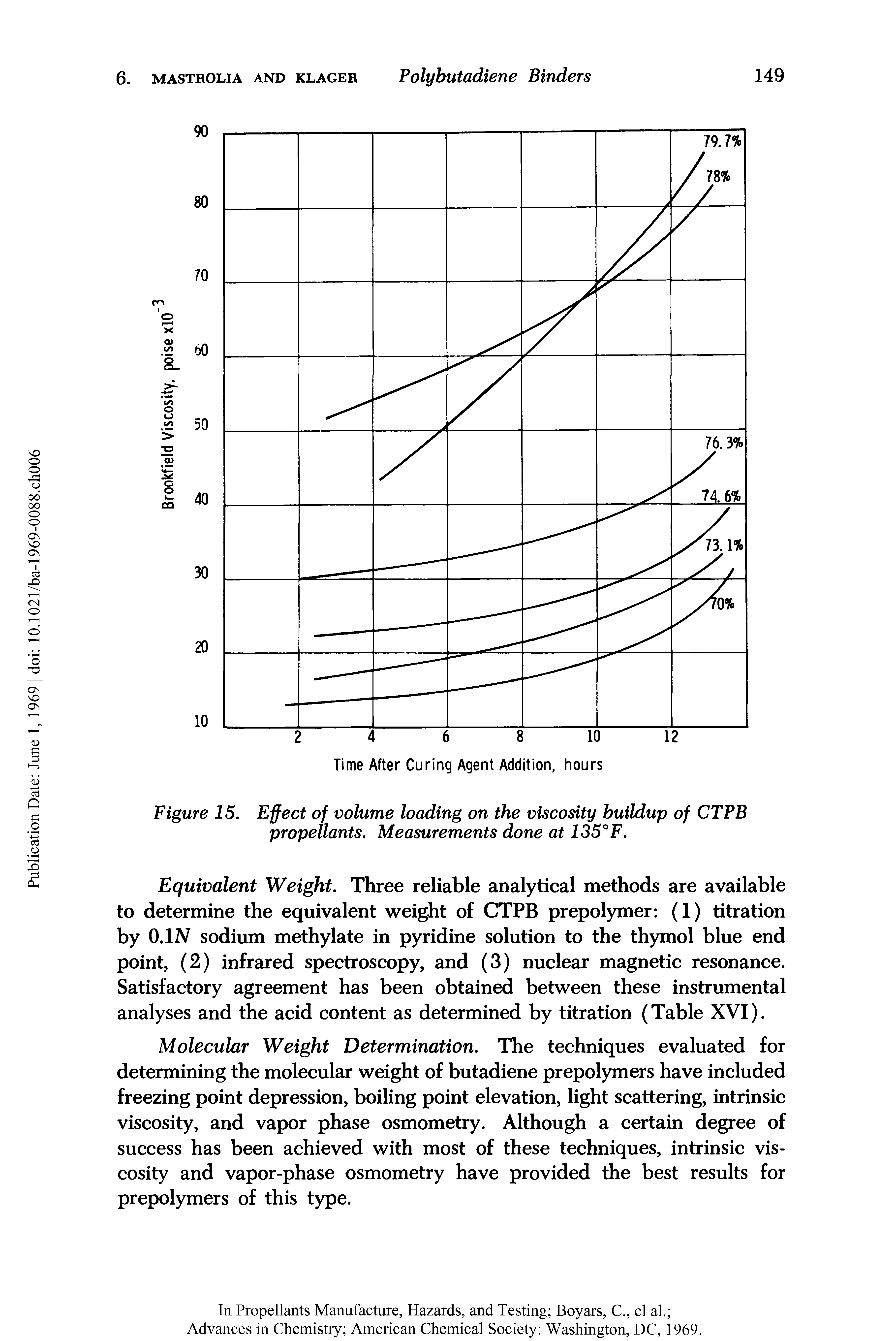 Figure 15. Effect of volume loading on the viscosity buildup of CTPB propellants. Measurements done at 135°F.