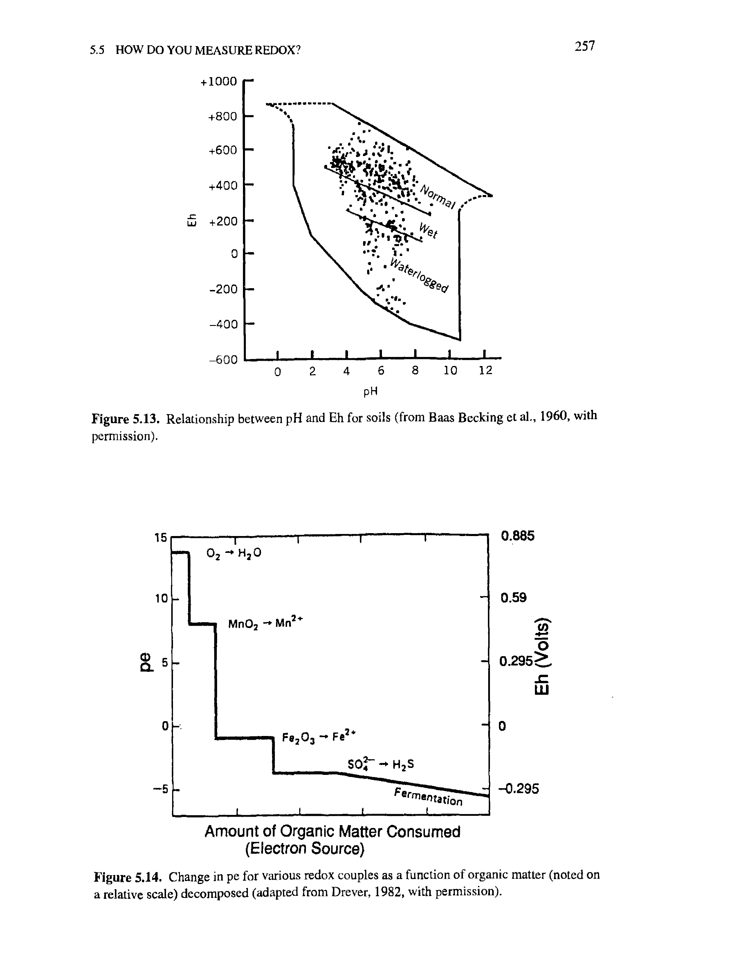 Figure 5.13. Relationship between pH and Eh for soils (from Baas Becking et al., 1960, with permission).