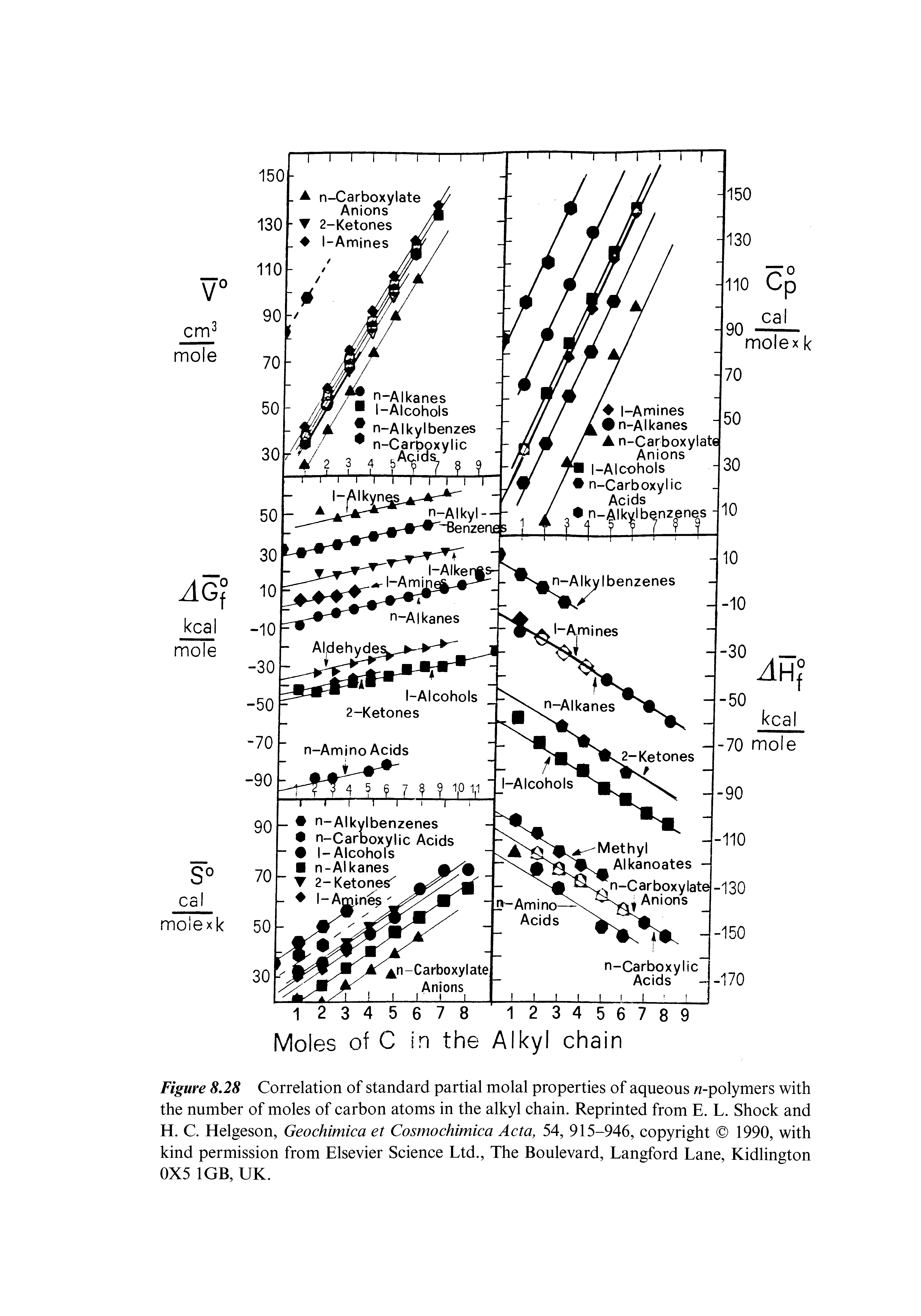 Figure 8.28 Correlation of standard partial molal properties of aqueous -polymers with the number of moles of carbon atoms in the alkyl chain. Reprinted from E. L. Shock and H. C. Helgeson, Geochimica et Cosmochimica Acta, 54, 915-946, copyright 1990, with kind permission from Elsevier Science Ltd., The Boulevard, Langford Lane, Kidlington 0X5 1GB, UK.